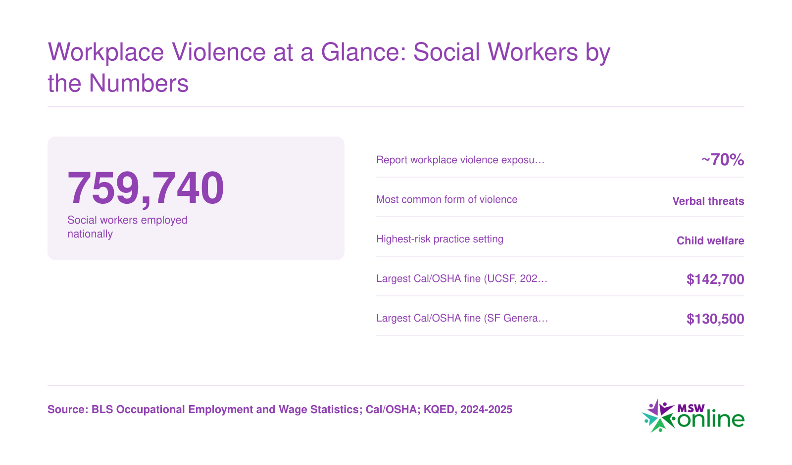 Six key statistics on social worker employment, workplace violence prevalence, highest-risk settings, and Cal/OSHA fines issued after the 2025 SF General Hospital stabbing
