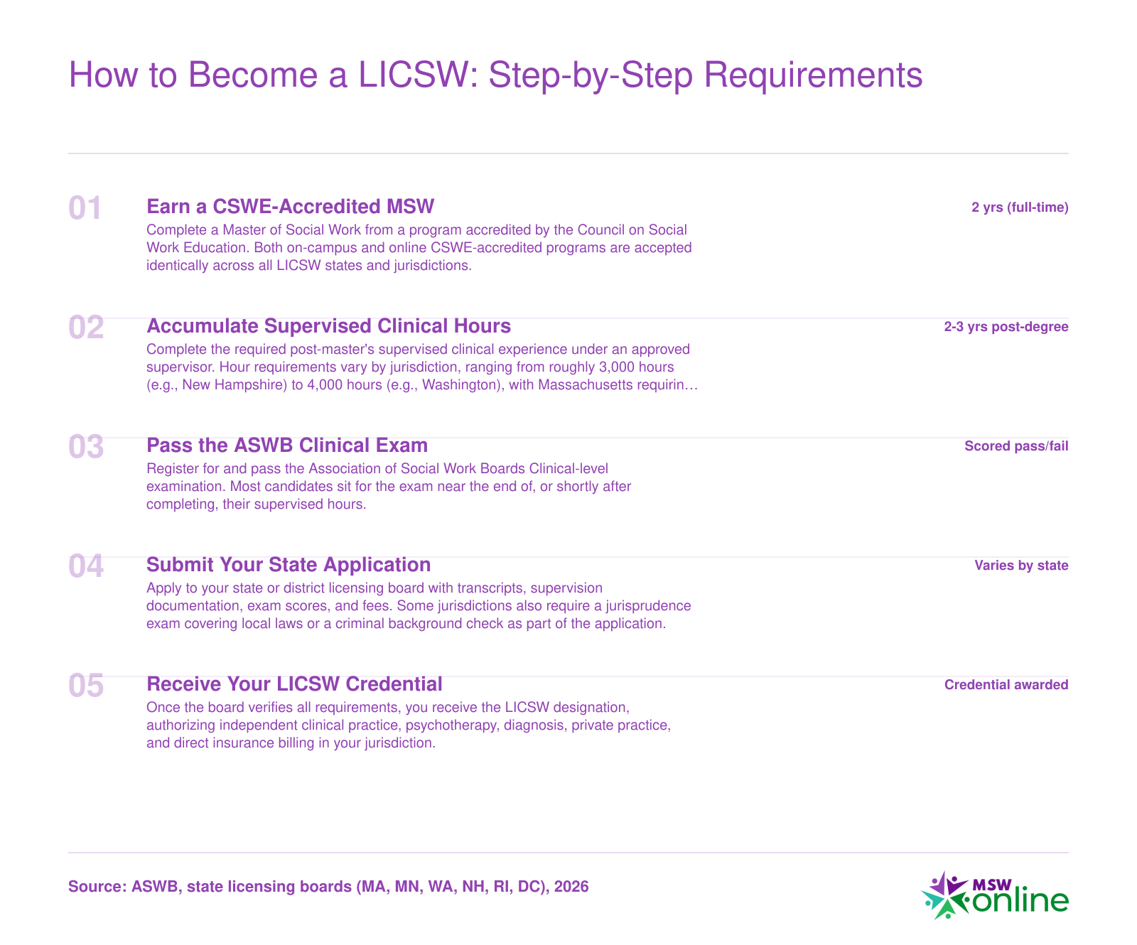 Five-step LICSW licensing pathway from CSWE-accredited MSW through 3,000 to 4,000 supervised hours, ASWB Clinical exam, and state board application