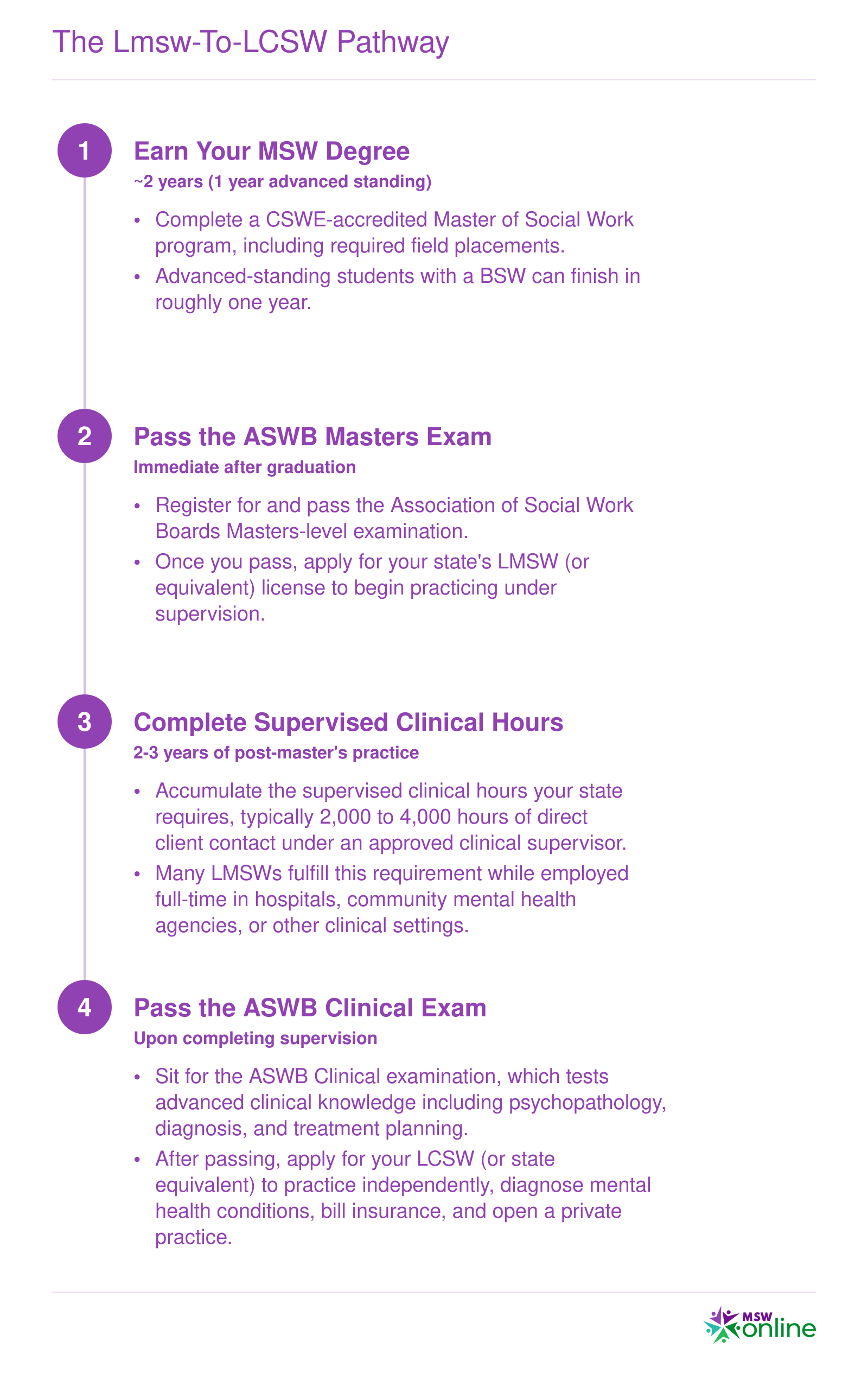 Four-step credentialing timeline from earning an MSW through obtaining an LCSW, spanning roughly four to six years total