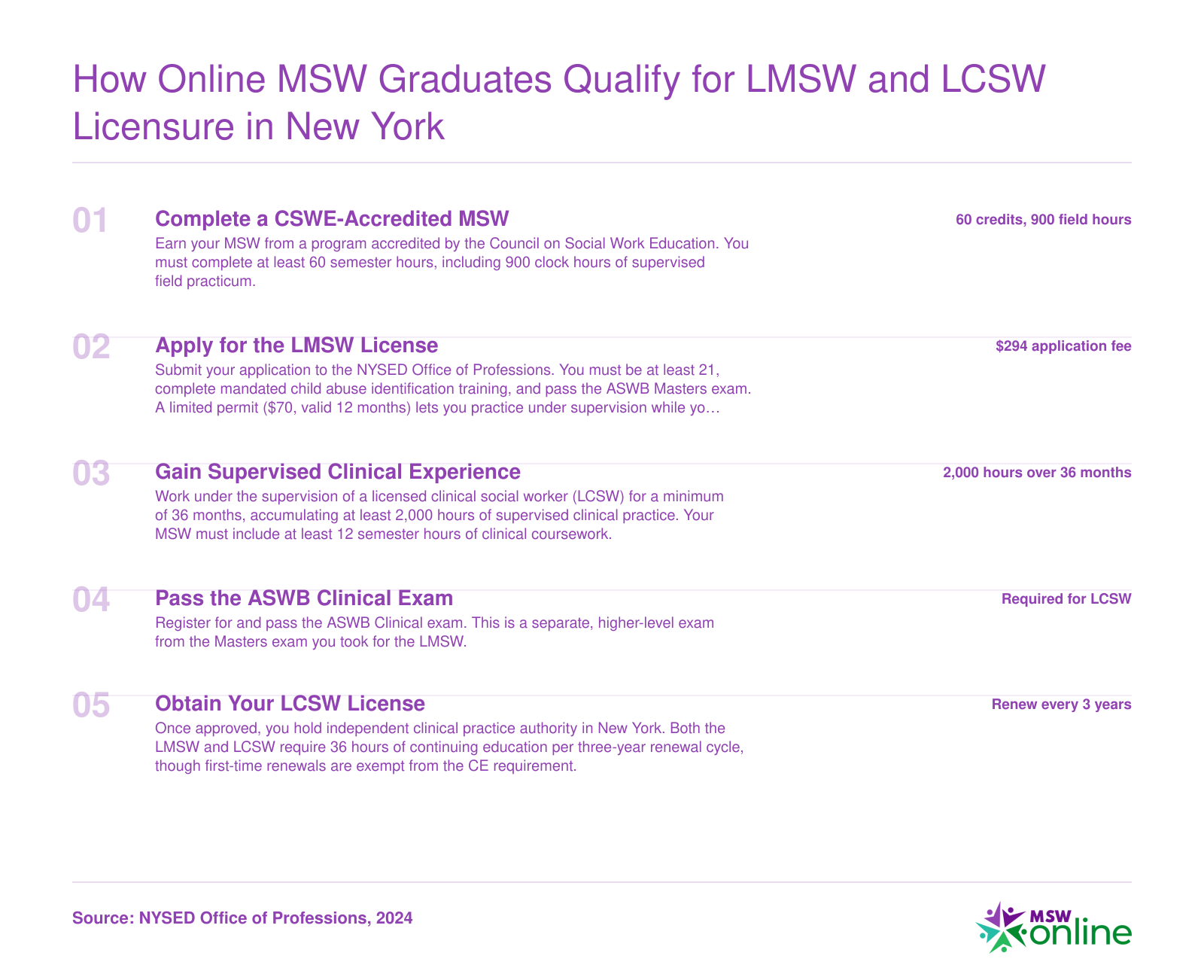 Five-step licensure path from CSWE-accredited MSW to LMSW and LCSW in New York, including exam, supervised hours, and renewal requirements