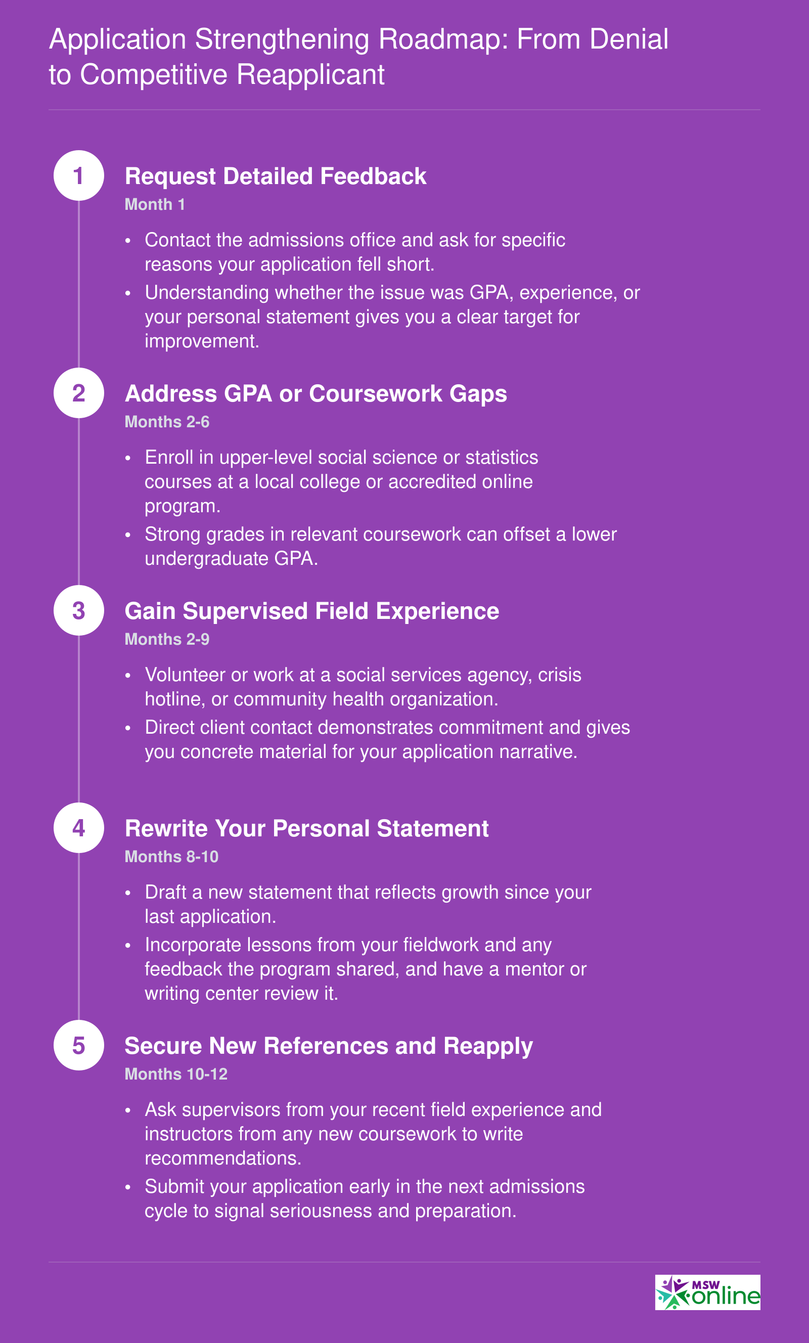 Application Strengthening Roadmap: From Denial to Competitive Reapplicant