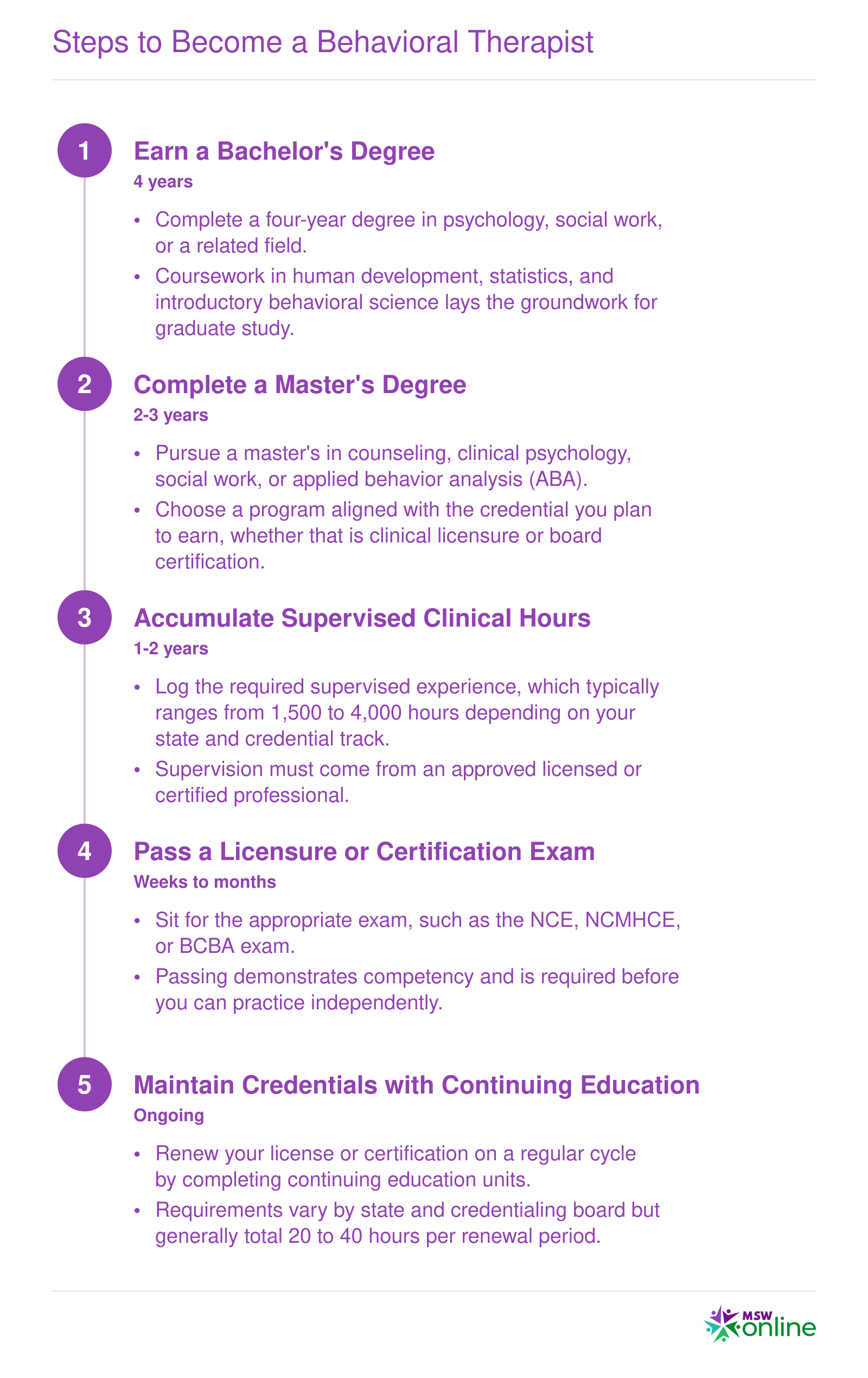 Five-step credentialing ladder to become a behavioral therapist, spanning roughly 7 to 10 years from bachelor's degree through ongoing continuing education