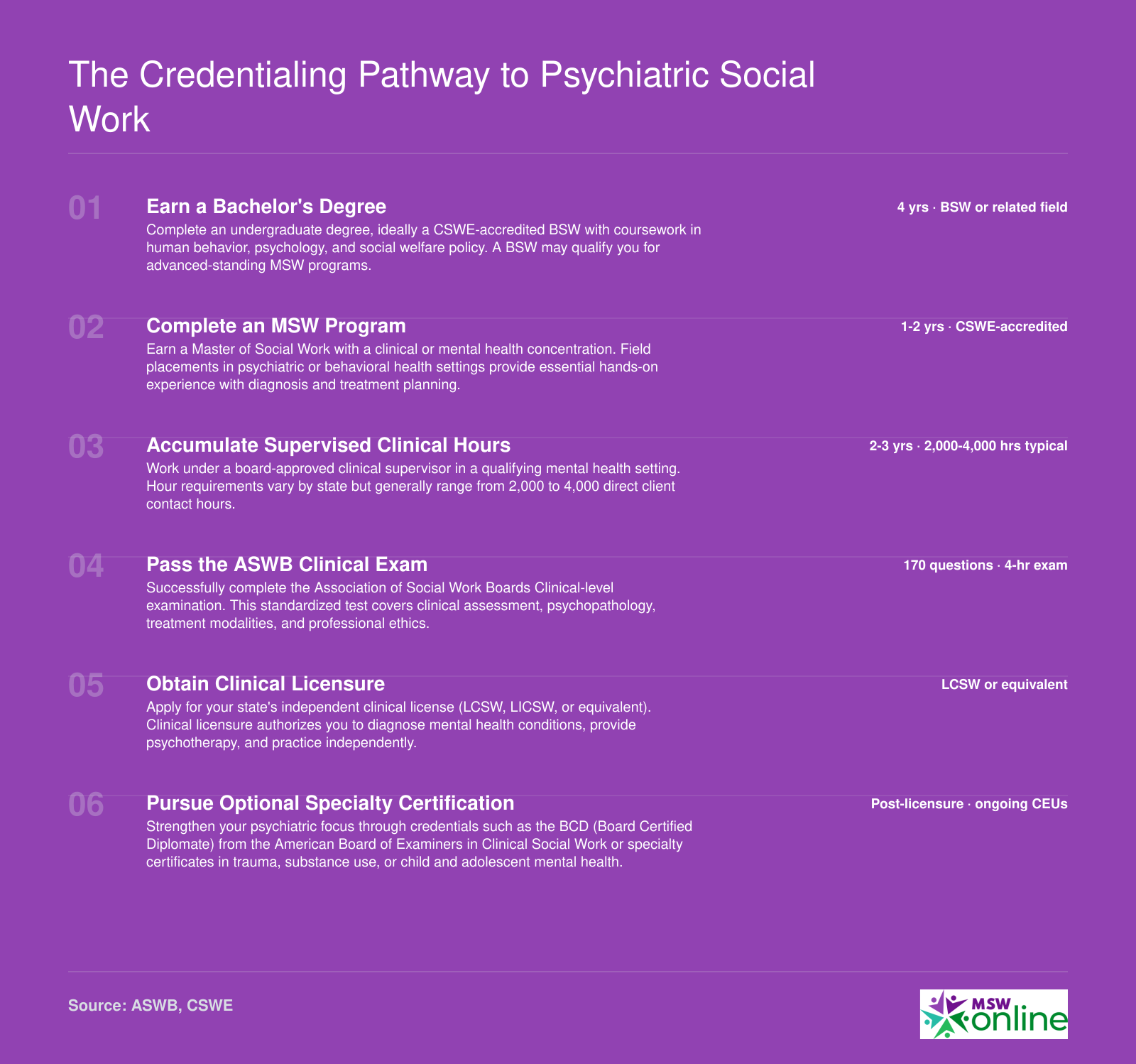 Six-stage credentialing sequence from bachelor's degree through LCSW licensure and optional post-licensure certification for psychiatric social workers
