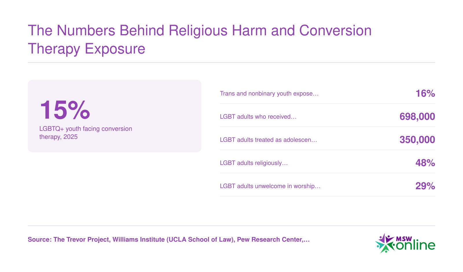 15% of LGBTQ+ youth faced conversion therapy in 2025, 698,000 LGBT adults received it, 48% unaffiliated in 2013