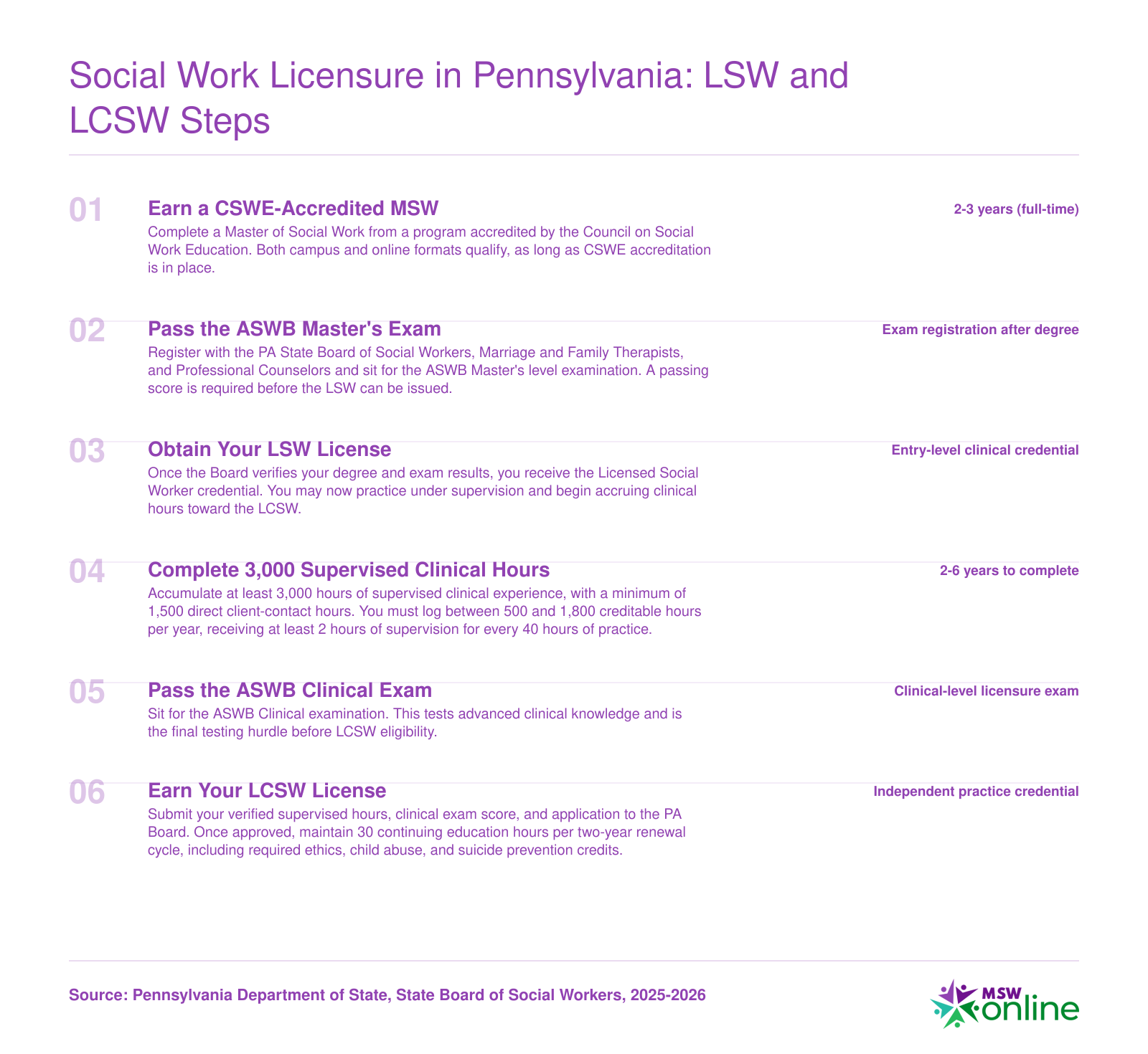 Six-step Pennsylvania licensure ladder from MSW degree through LSW to LCSW, requiring 3,000 supervised clinical hours