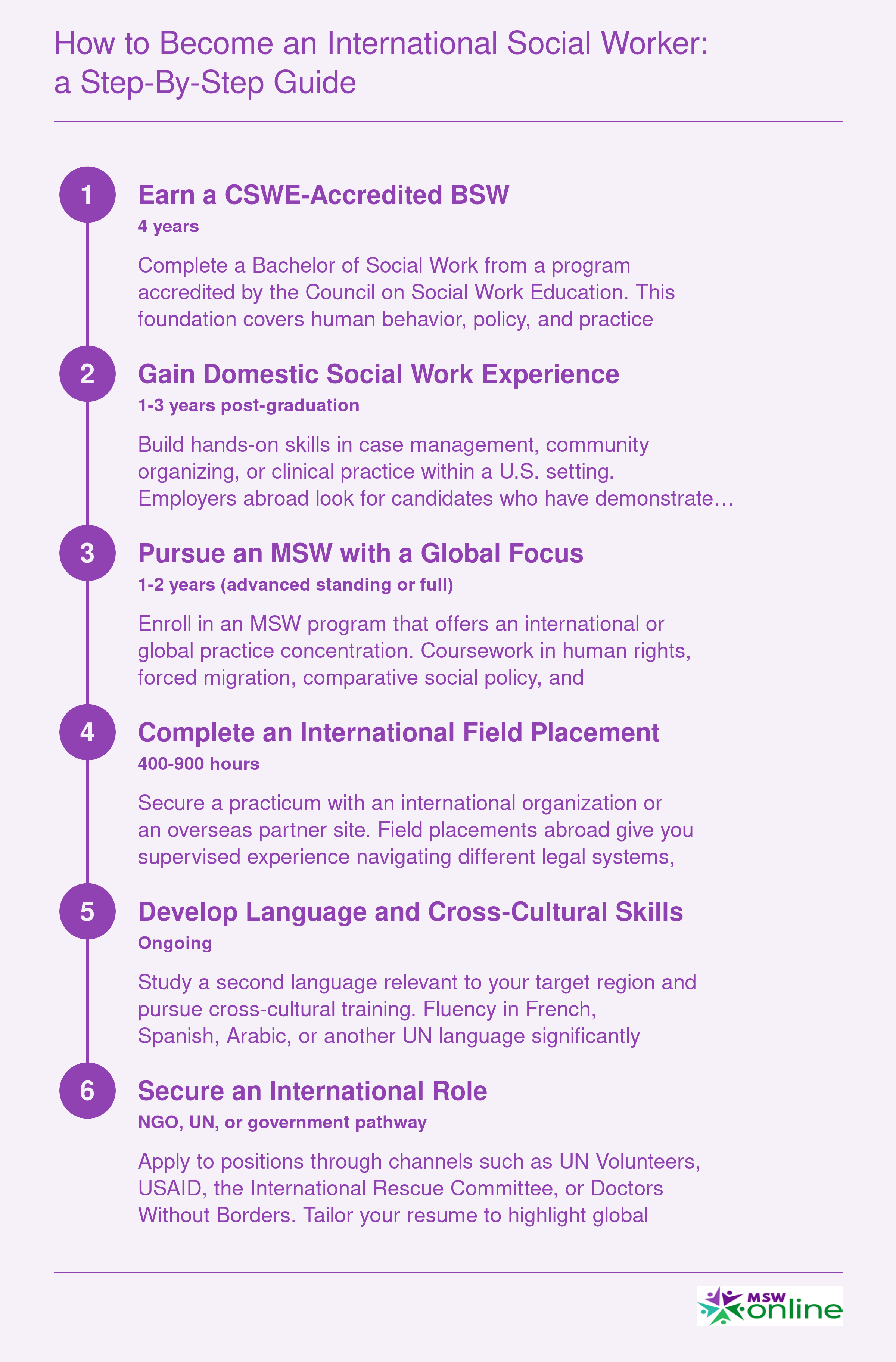 Six sequential steps to become an international social worker, from earning a BSW through securing a role with an NGO, UN agency, or government program