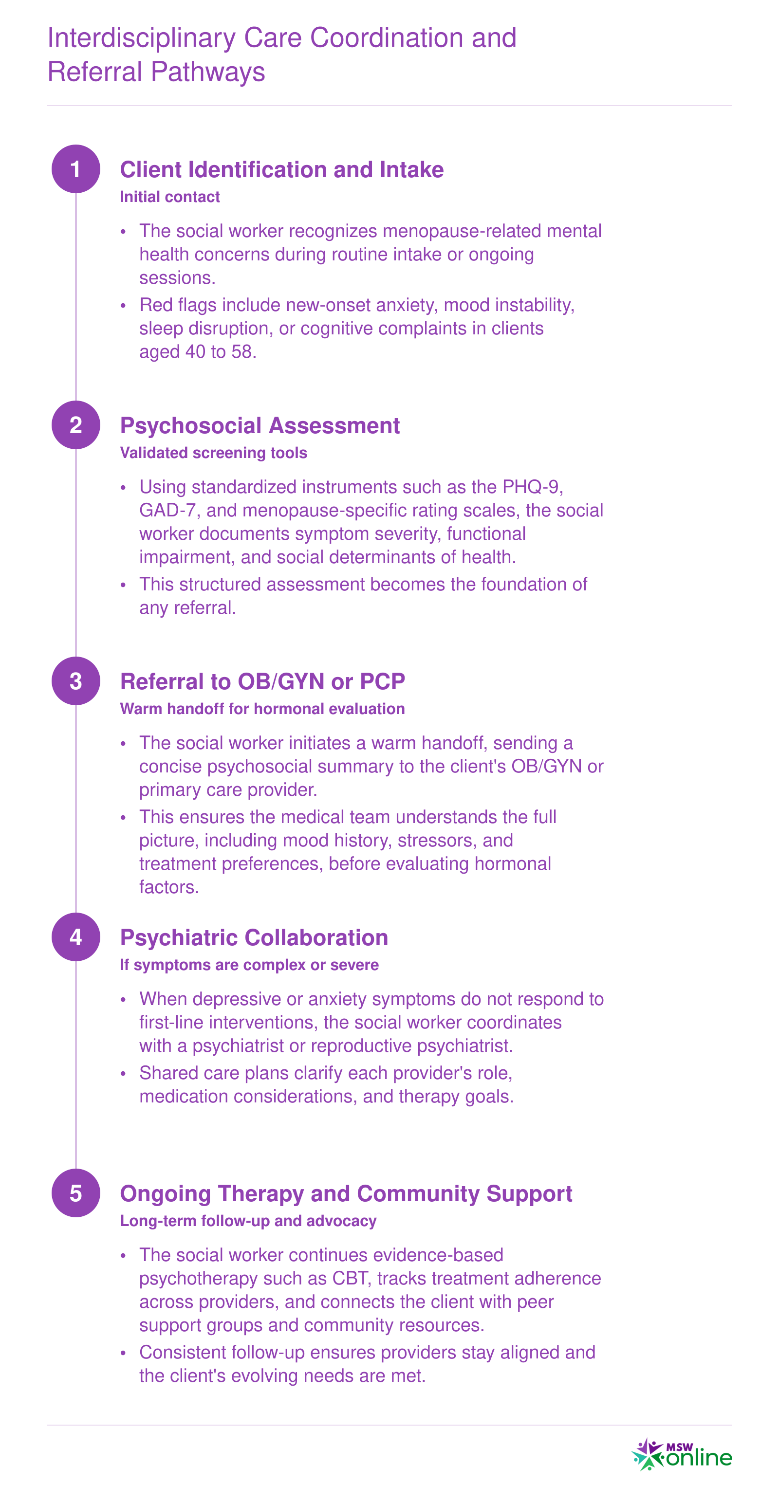 Five-step care coordination sequence showing social workers guiding menopause clients from identification through assessment, medical referral, psychiatric collaboration, and ongoing support