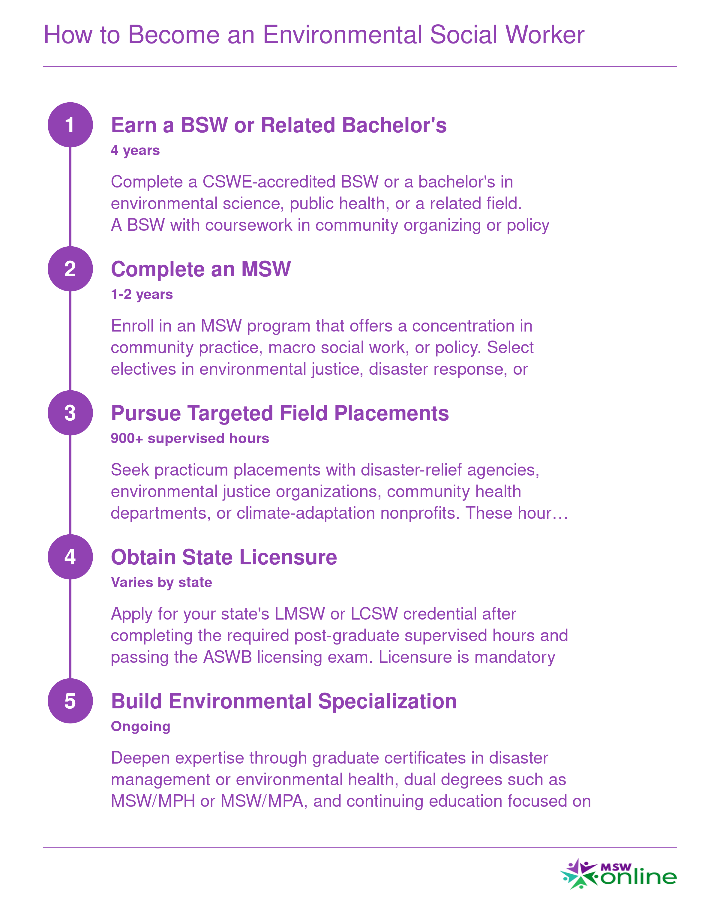Five-step credentialing pathway from bachelor's degree through specialization for environmental social workers