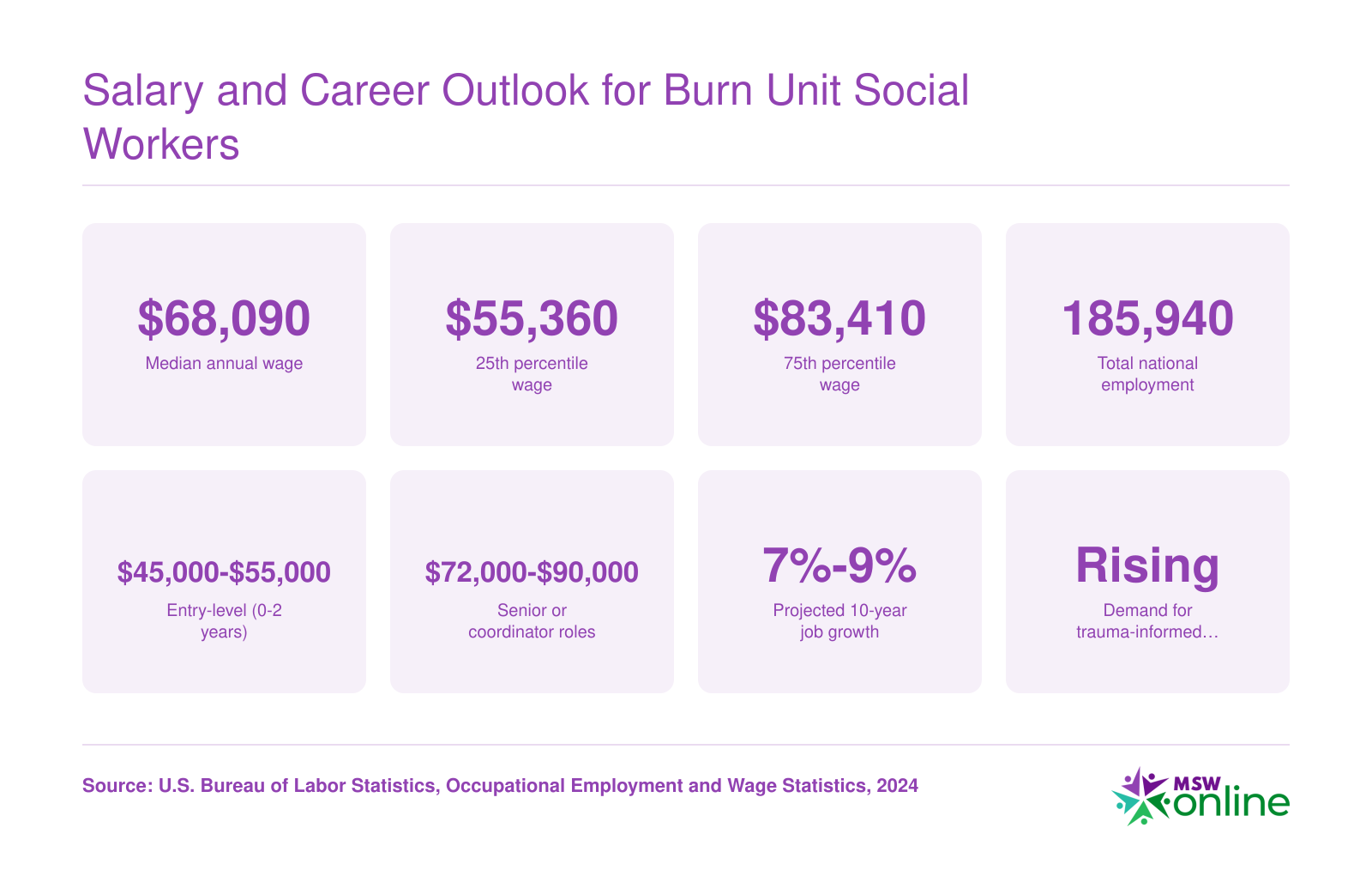 Healthcare social worker salary data including $68,090 median wage and 185,940 national employment in 2024, per BLS