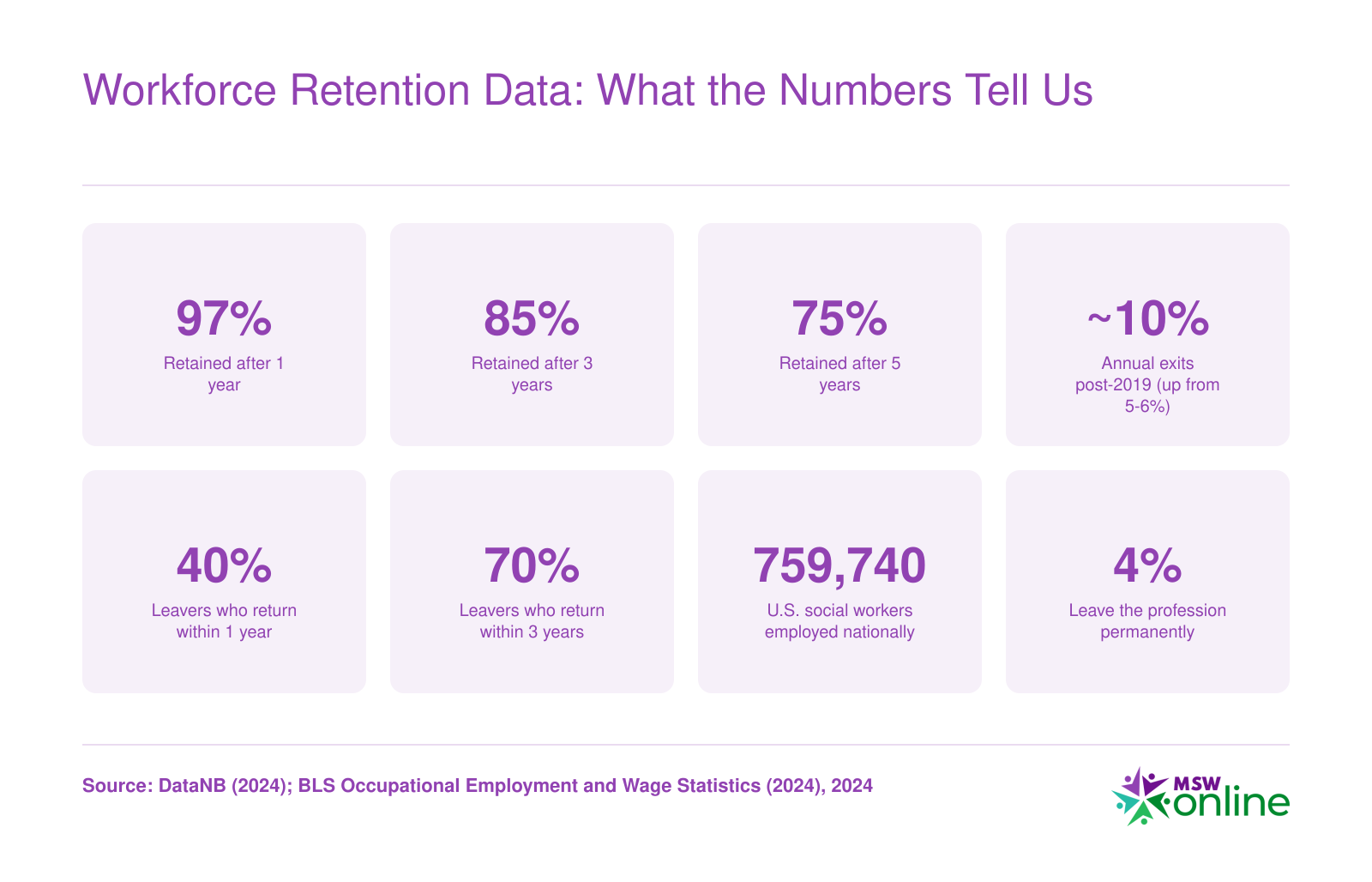 Retention rates of 97% at one year, 85% at three years, and 75% at five years for social workers, with annual exits doubling post-2019