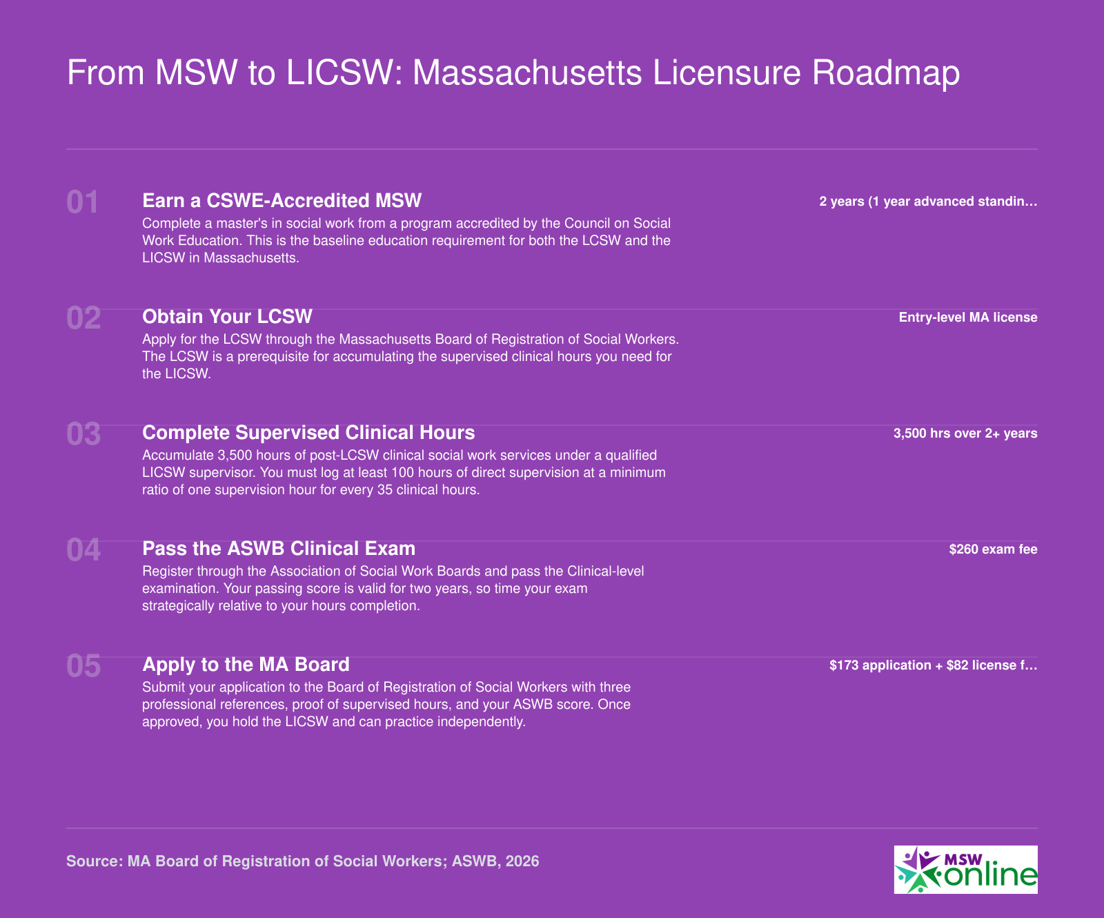 Five-step LICSW licensure sequence in Massachusetts from earning a CSWE-accredited MSW through board application, including 3,500 supervised clinical hours
