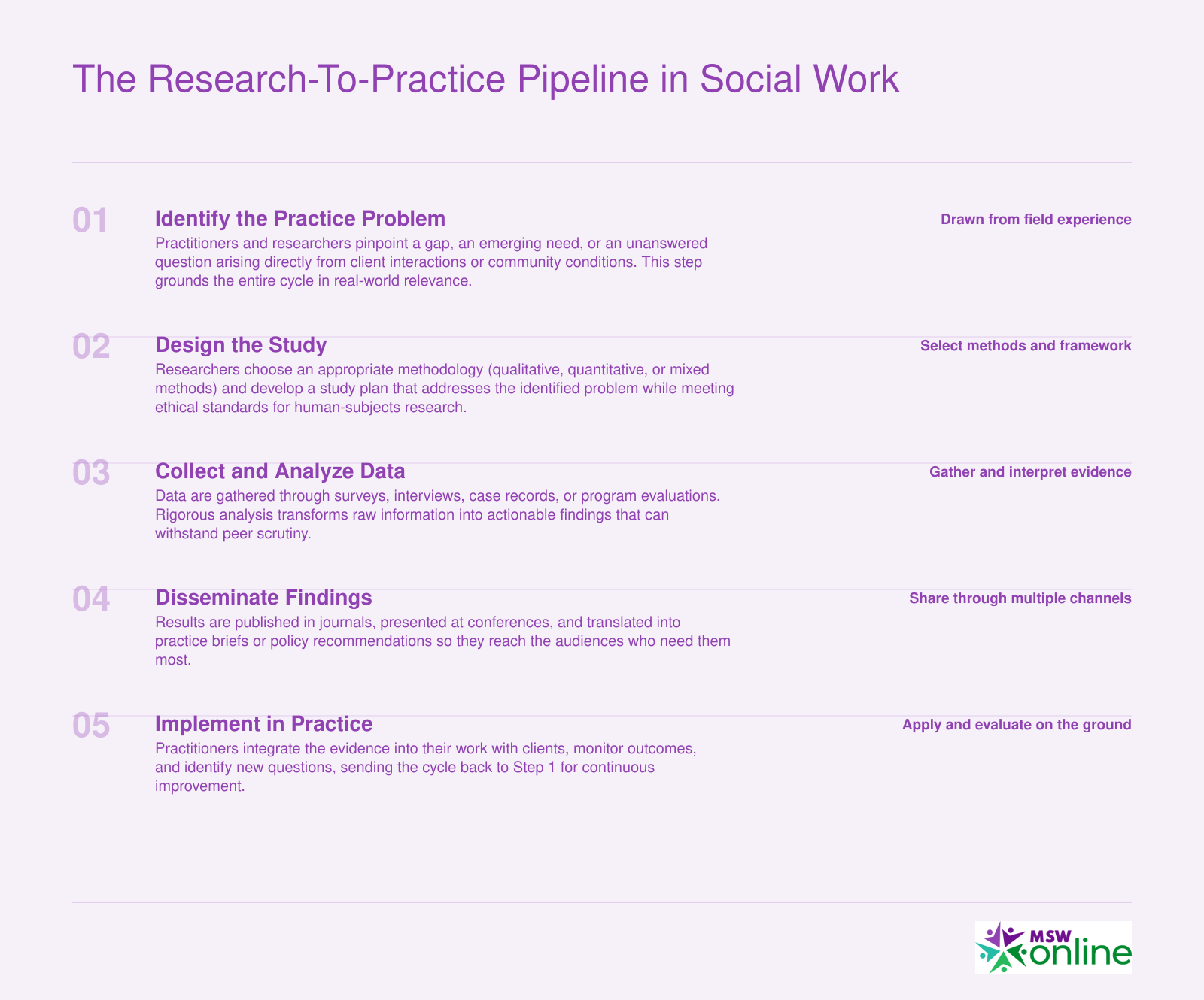 Five-step continuous cycle from identifying a practice problem through study design, data collection, dissemination, and implementation back to practice