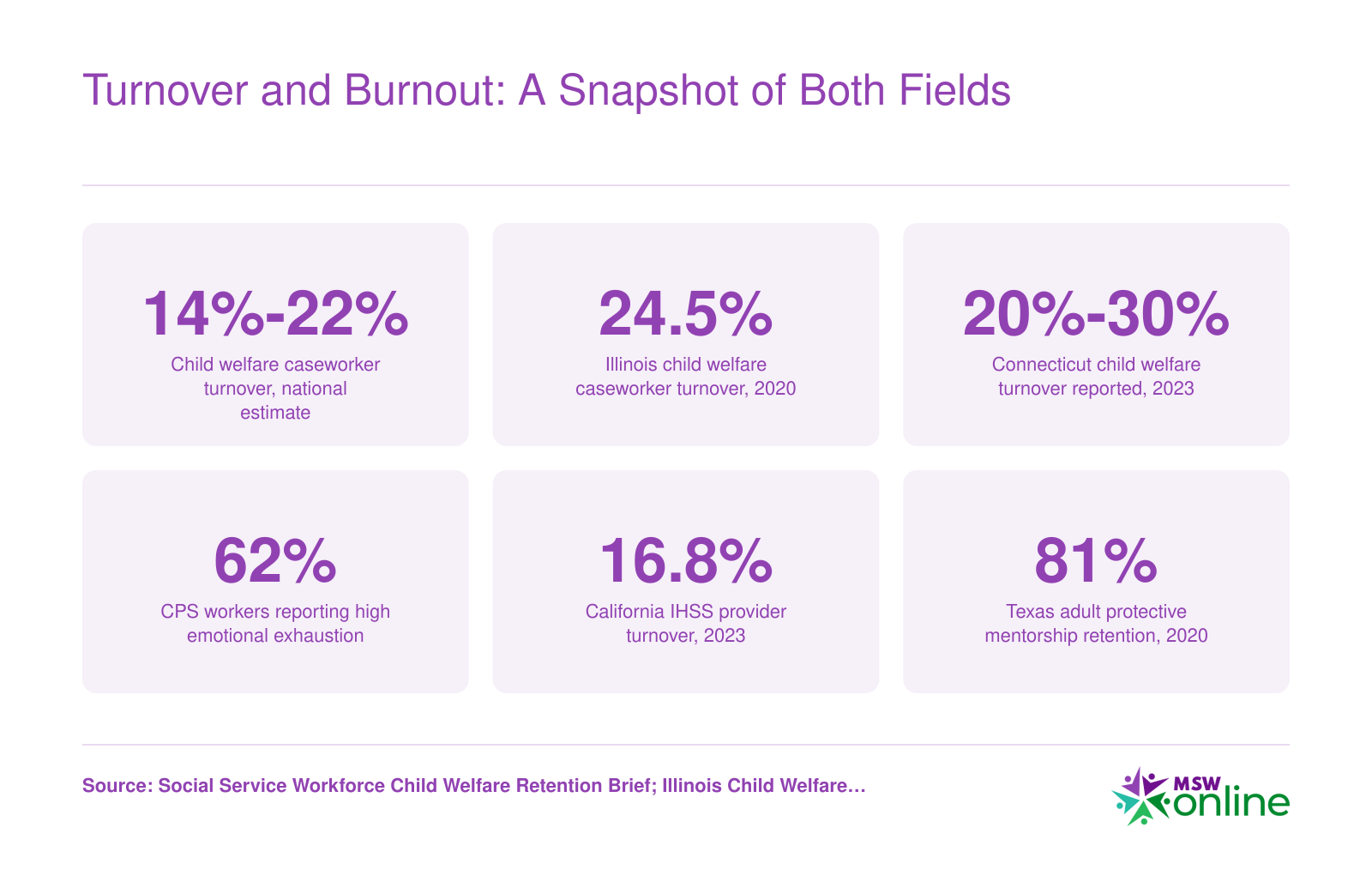 CPS caseworker turnover of 14 to 22 percent nationally versus 16.8 percent California IHSS provider turnover in 2023