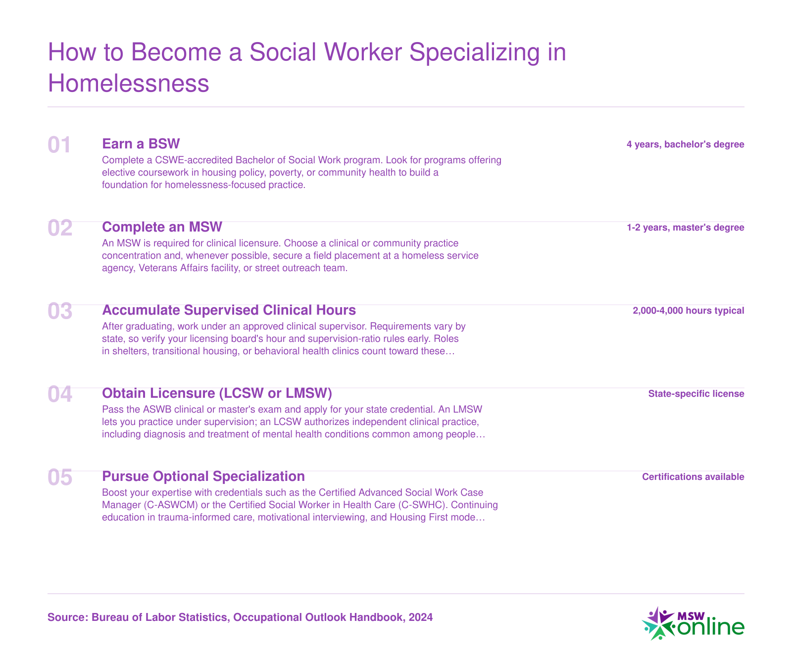 Five-step credentialing pathway from BSW through optional homelessness certification for social workers