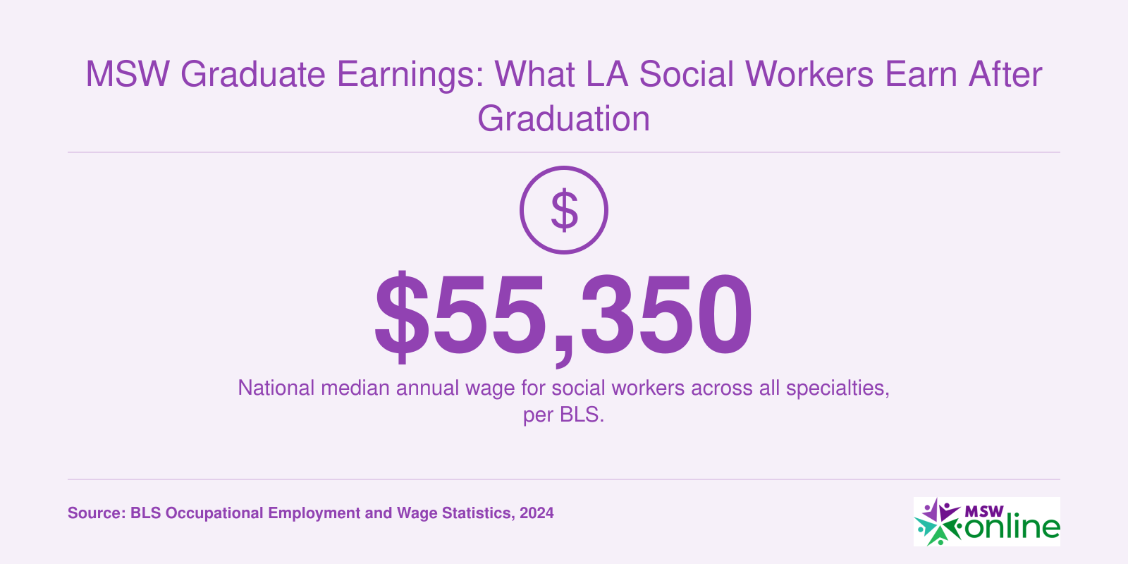 National median social worker salary of $55,350 in 2024 according to BLS data