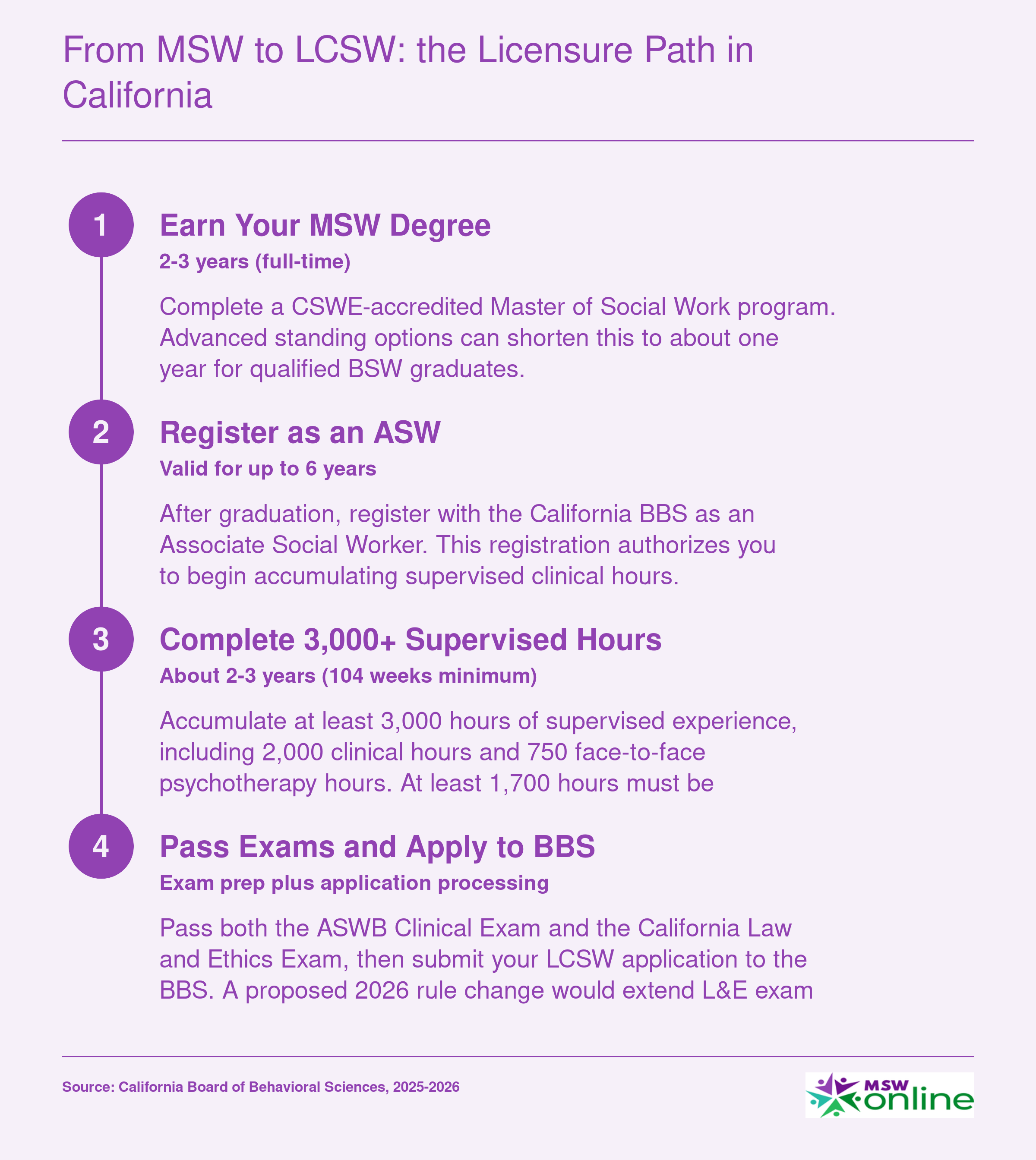 Four-step California LCSW licensure path from MSW enrollment through BBS application, spanning roughly 5 to 7 years total