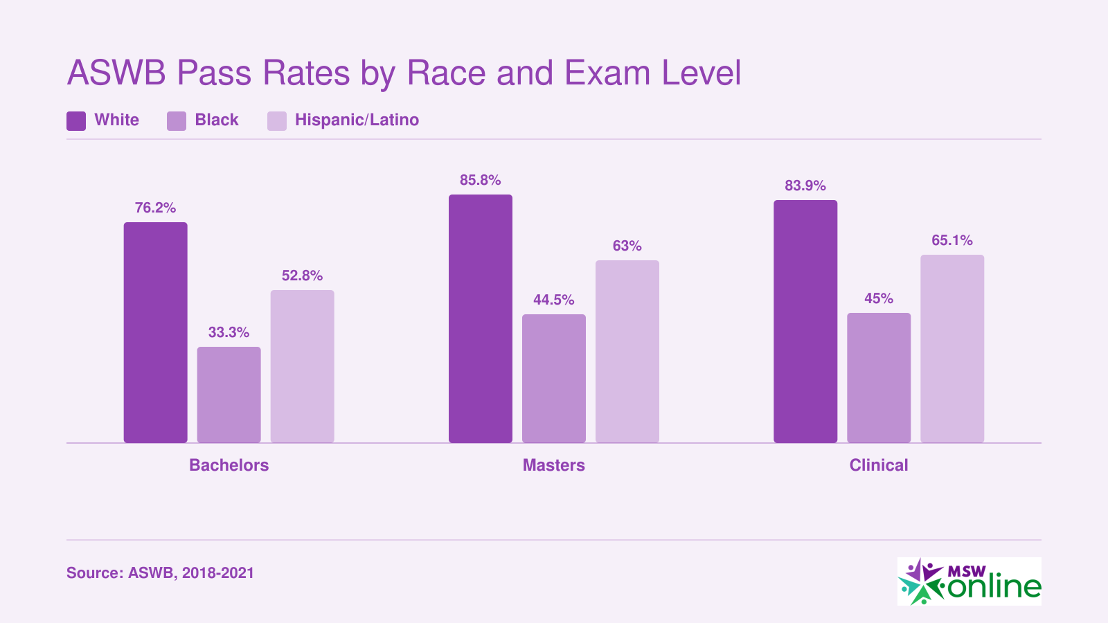 First-attempt ASWB pass rates by race and exam level from 2018-2021: White 76-86%, Black 33-45%, Hispanic/Latino 53-65%.