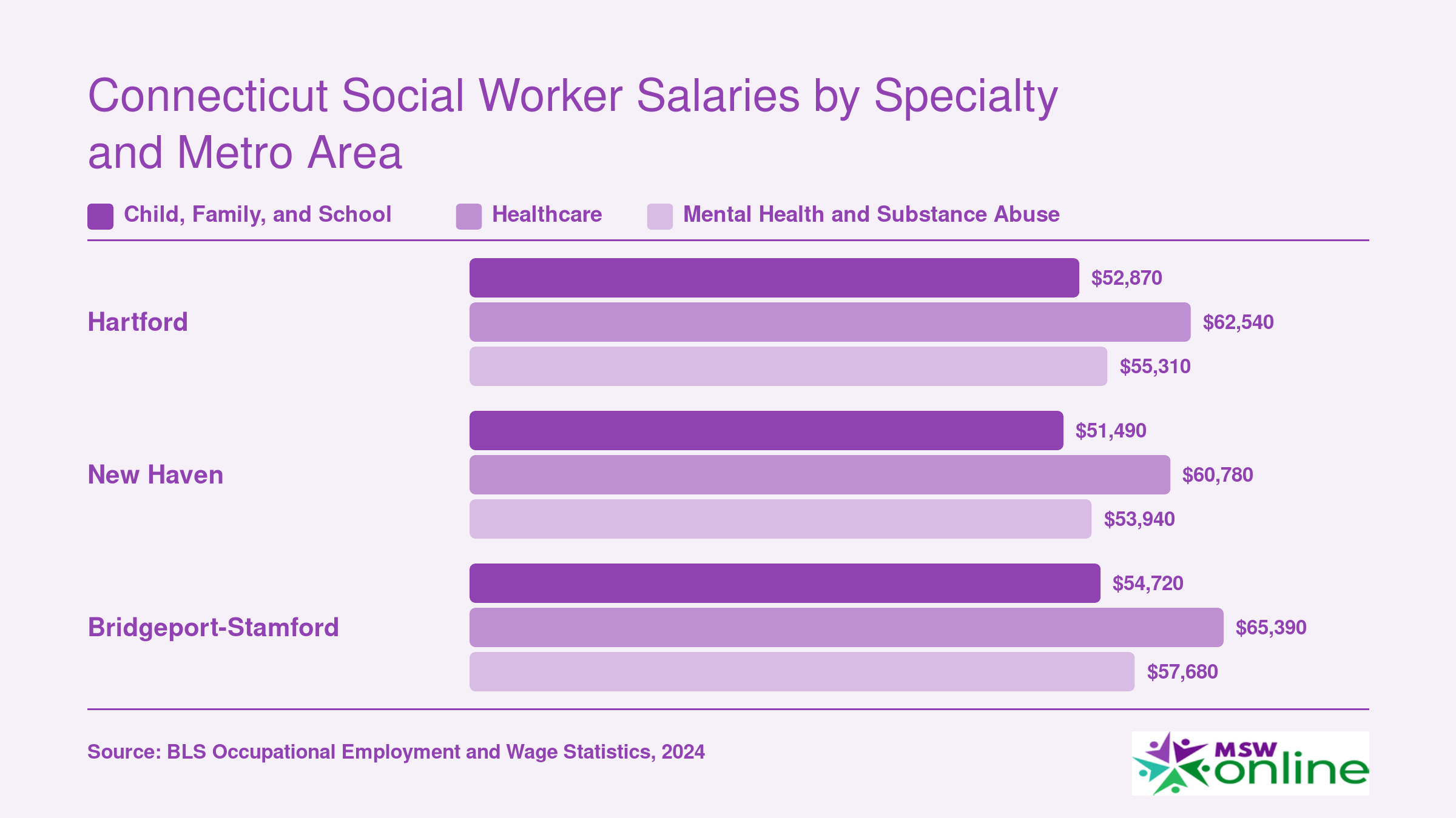 Median annual salaries for child/family, healthcare, and mental health social workers in Hartford, New Haven, and Bridgeport-Stamford metro areas