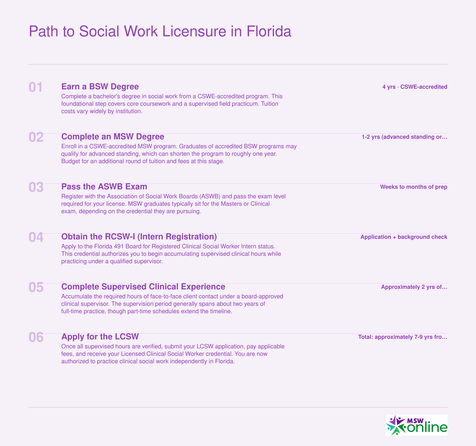 Six-step timeline from BSW enrollment through MSW, ASWB exam, RCSW-I registration, supervised experience, and LCSW, spanning approximately 7 to 9 years
