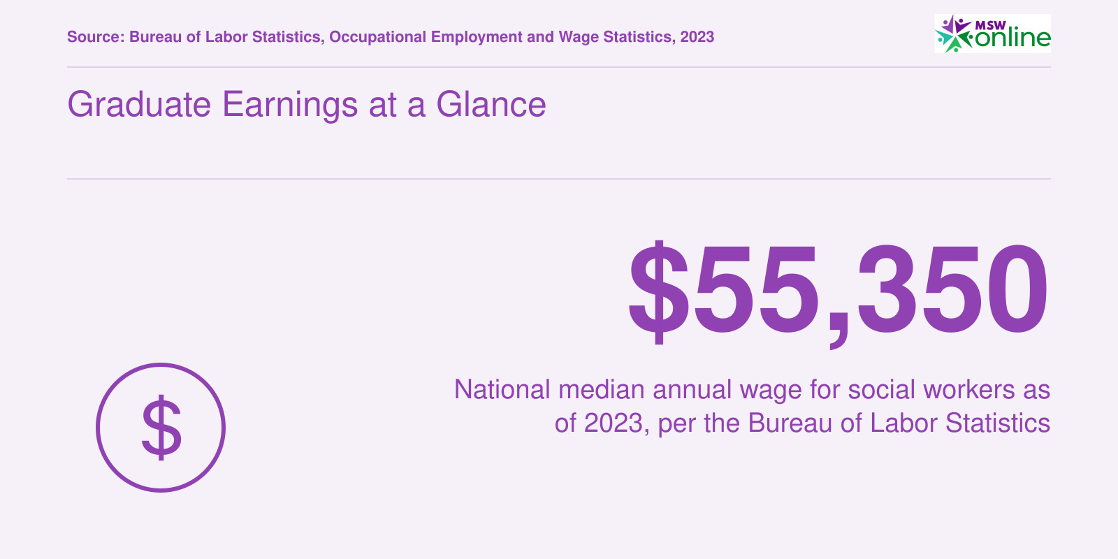 Graduate Earnings at a Glance
