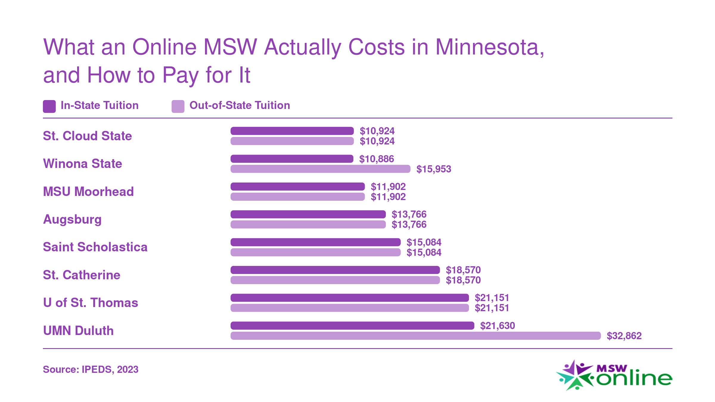 In-state versus out-of-state annual graduate tuition at eight Minnesota MSW programs, ranging from $10,886 to $32,862
