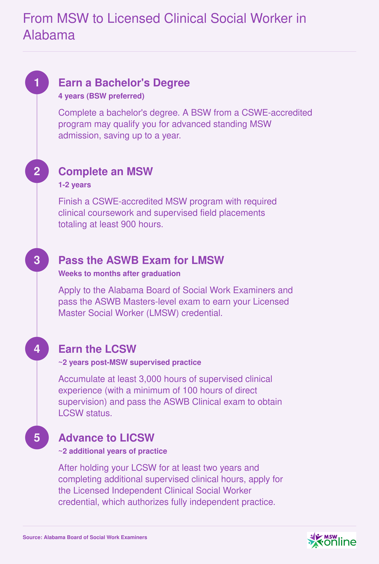 Five-step credentialing ladder from bachelor's degree through LICSW independent practice in Alabama, spanning roughly 8 to 10 years total