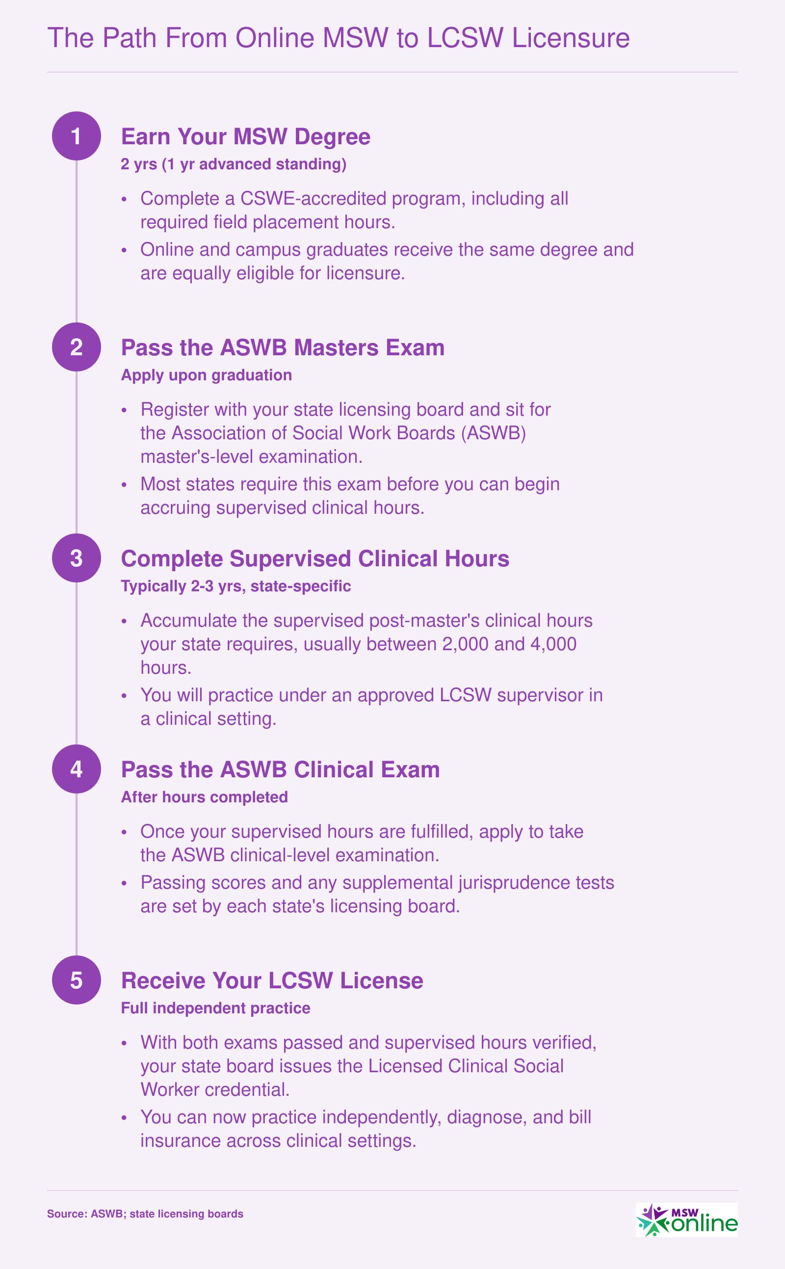 Five-step credentialing sequence from earning a CSWE-accredited MSW through passing two ASWB exams and completing supervised clinical hours to obtaining an LCSW license