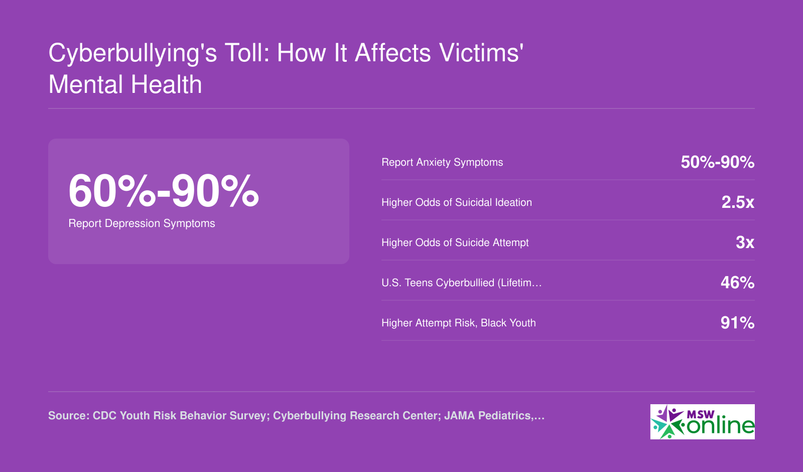 Six statistics on cyberbullying mental health impacts including depression, anxiety, suicidal ideation, and demographic disparities among U.S. youth, 2023 to 2026