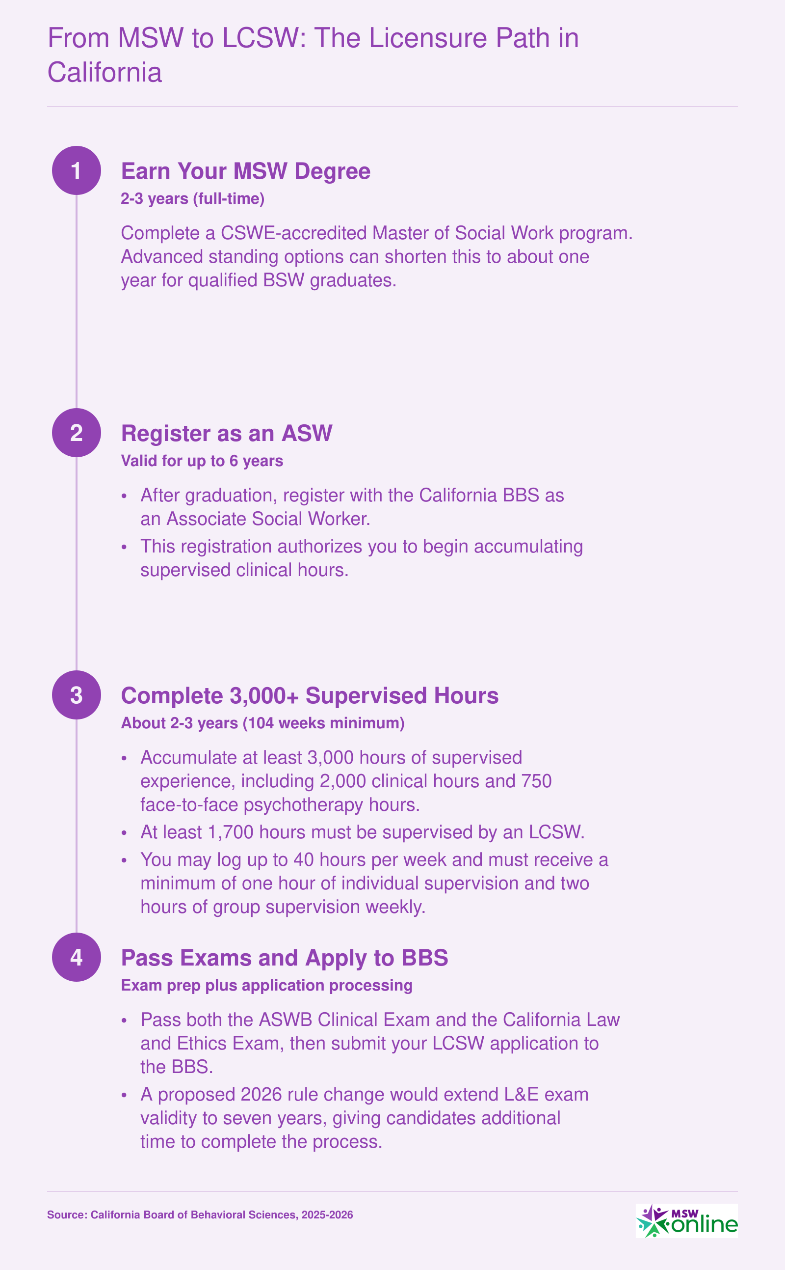 Four-step California LCSW licensure path from MSW enrollment through BBS application, spanning roughly 5 to 7 years total