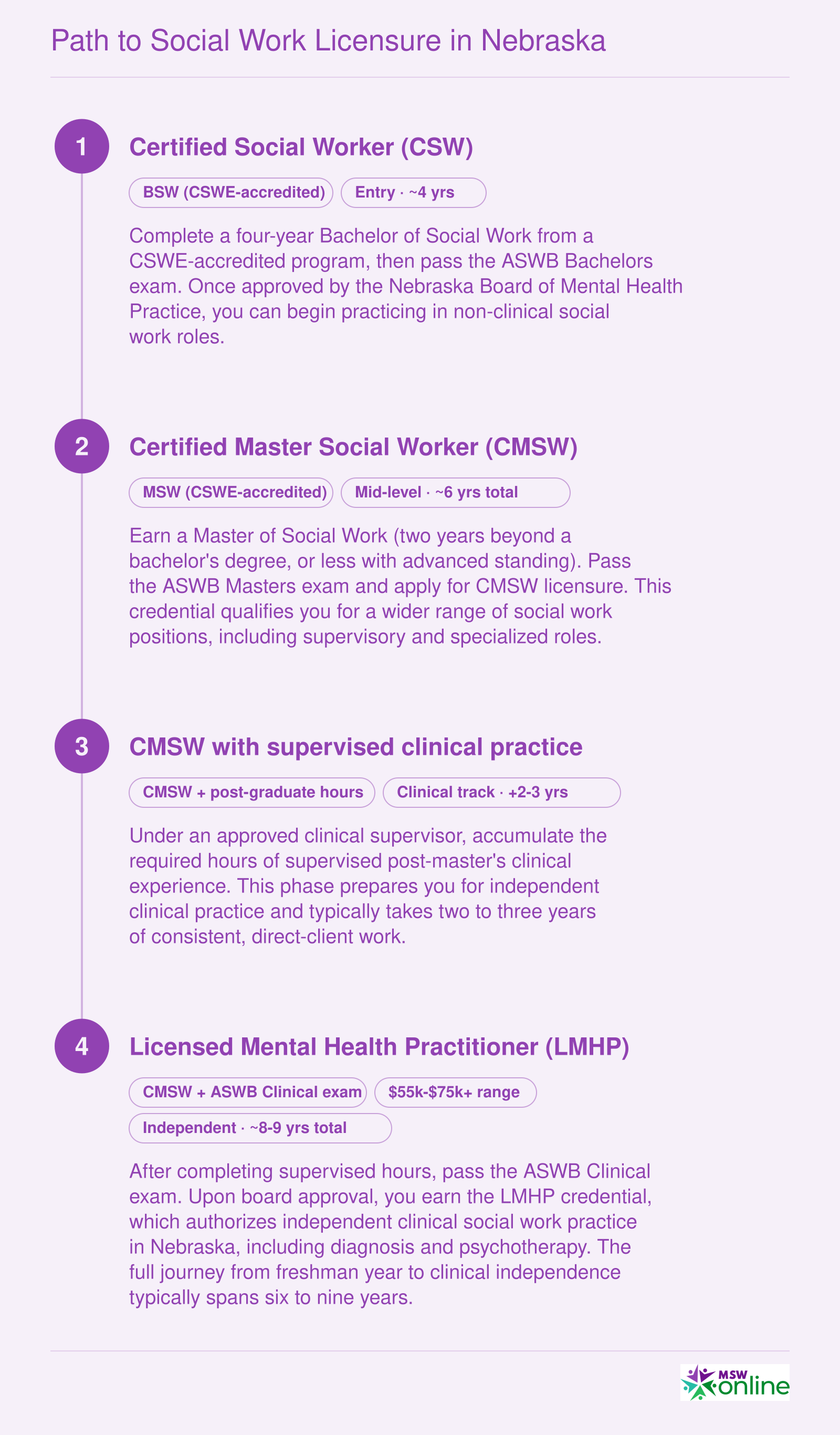 Four-stage career pathway from BSW to LMHP in Nebraska, spanning approximately 6 to 9 years total with ASWB exams at each licensure milestone