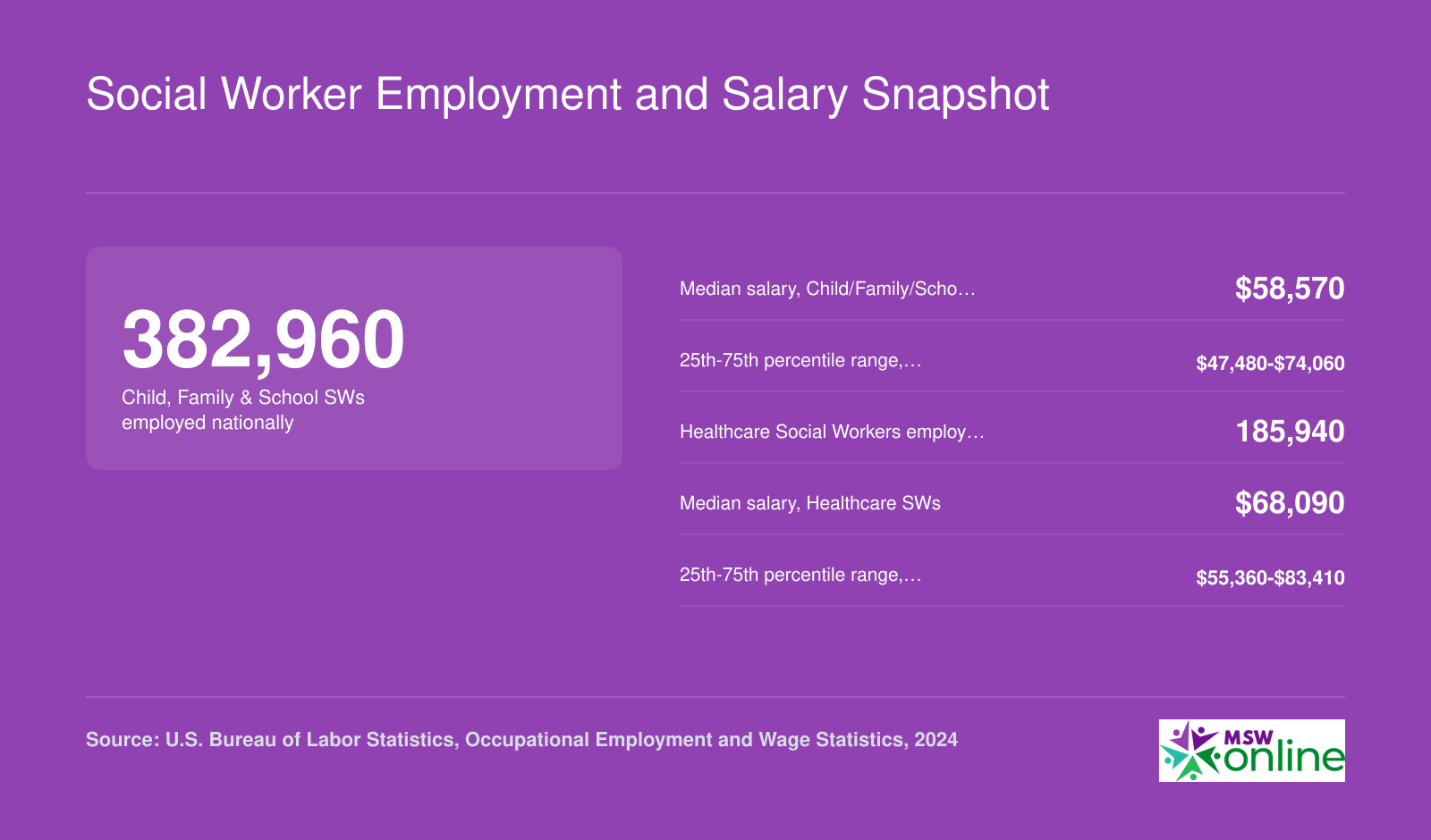 National employment and median salaries for Child, Family, and School Social Workers and Healthcare Social Workers as of 2024