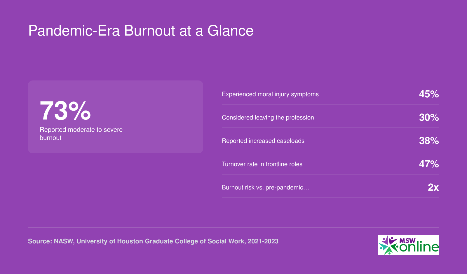 Six burnout statistics for social workers during the pandemic, including 73% burnout prevalence and 47% turnover rate