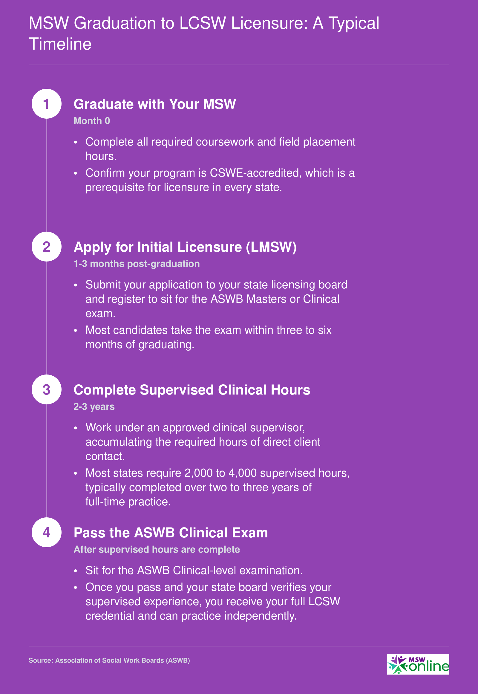 Typical four-step timeline from MSW graduation through LCSW licensure spanning approximately three to four years total