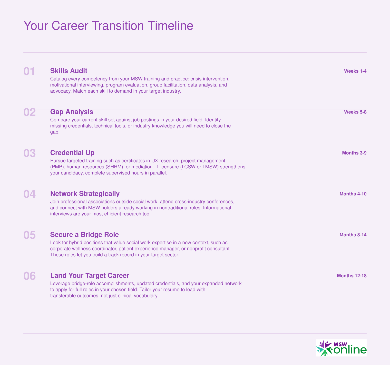 Six-step career transition timeline from skills audit through target career, spanning approximately 12 to 18 months