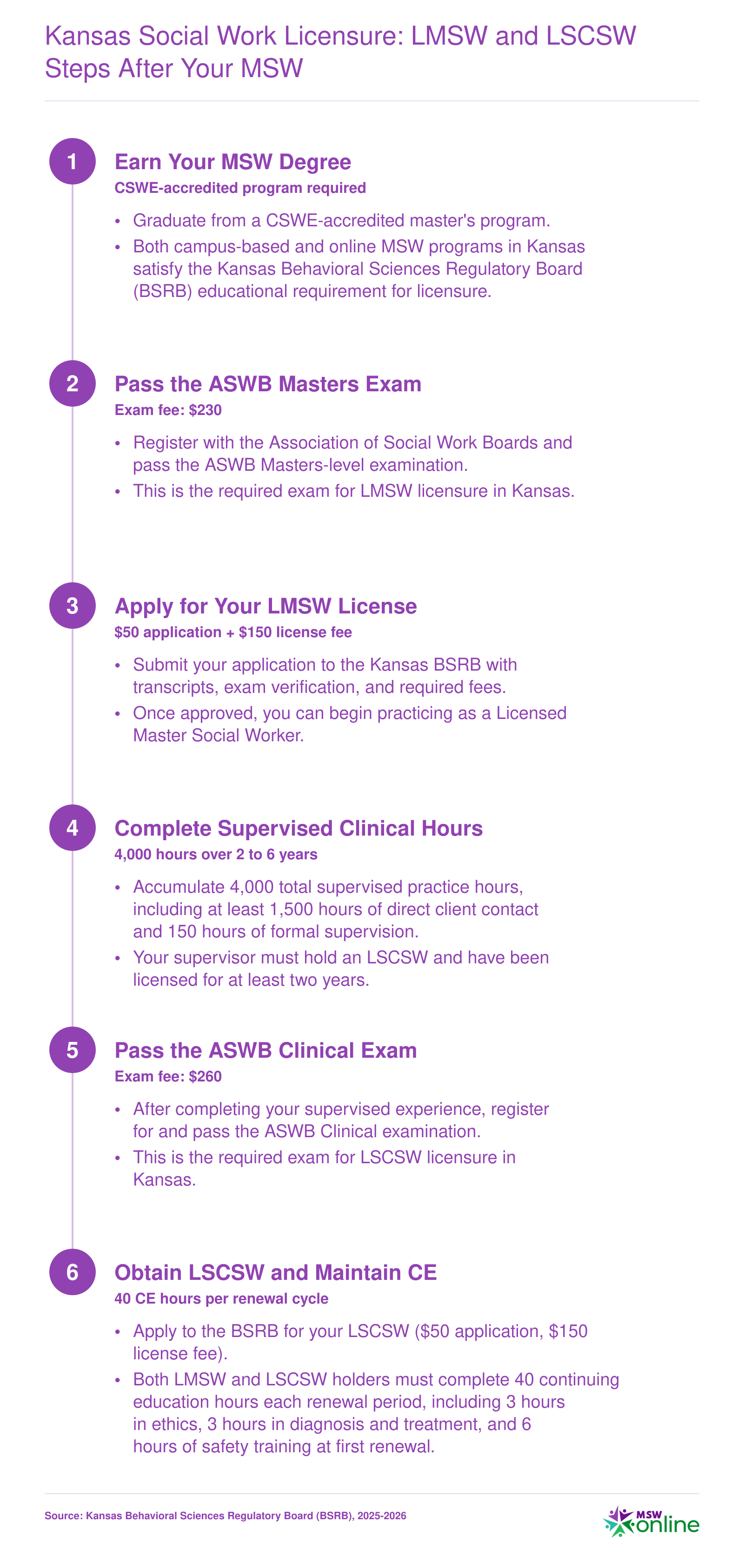 Six-step licensure path from MSW graduation through LMSW to LSCSW clinical license in Kansas, including exams, fees, supervised hours, and continuing education