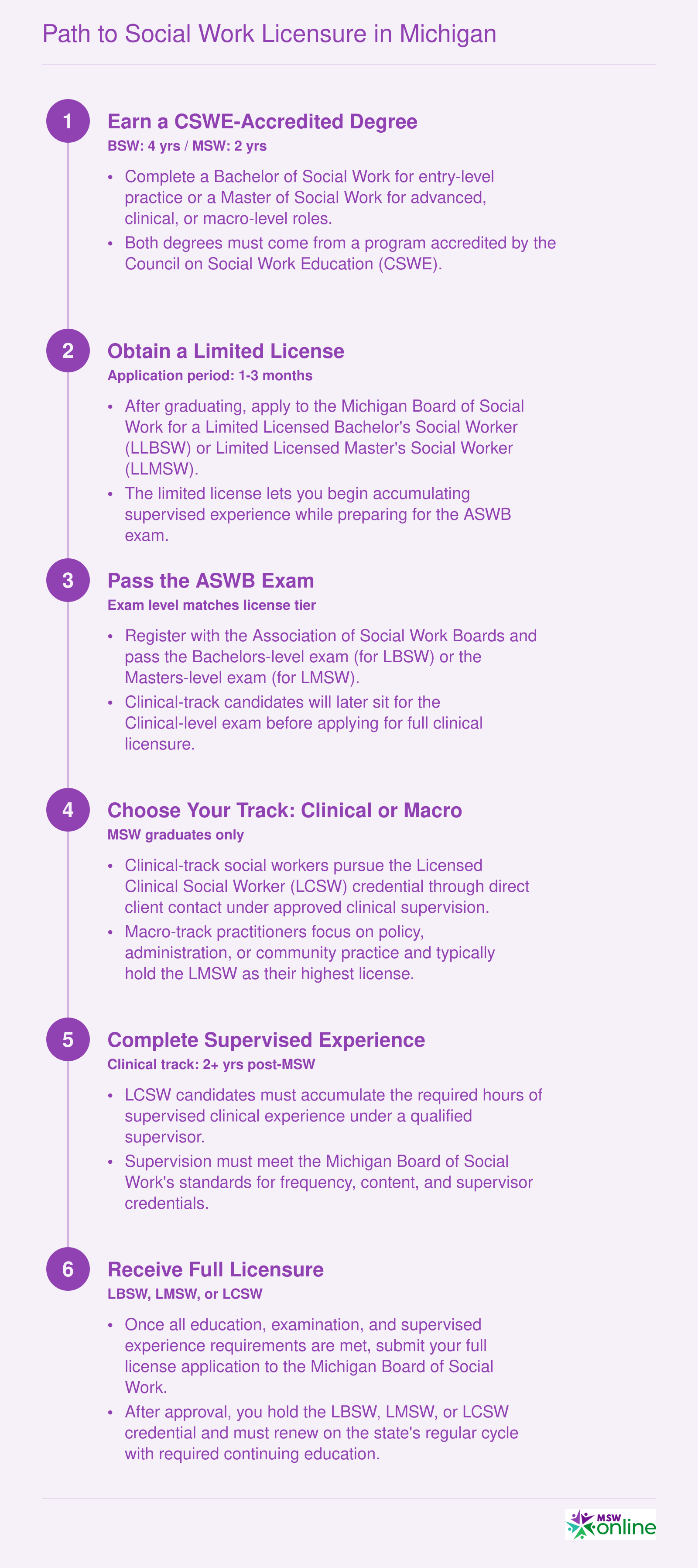 Six-step credentialing timeline from BSW or MSW degree through limited license, ASWB exam, clinical or macro track selection, supervised experience, and full Michigan licensure