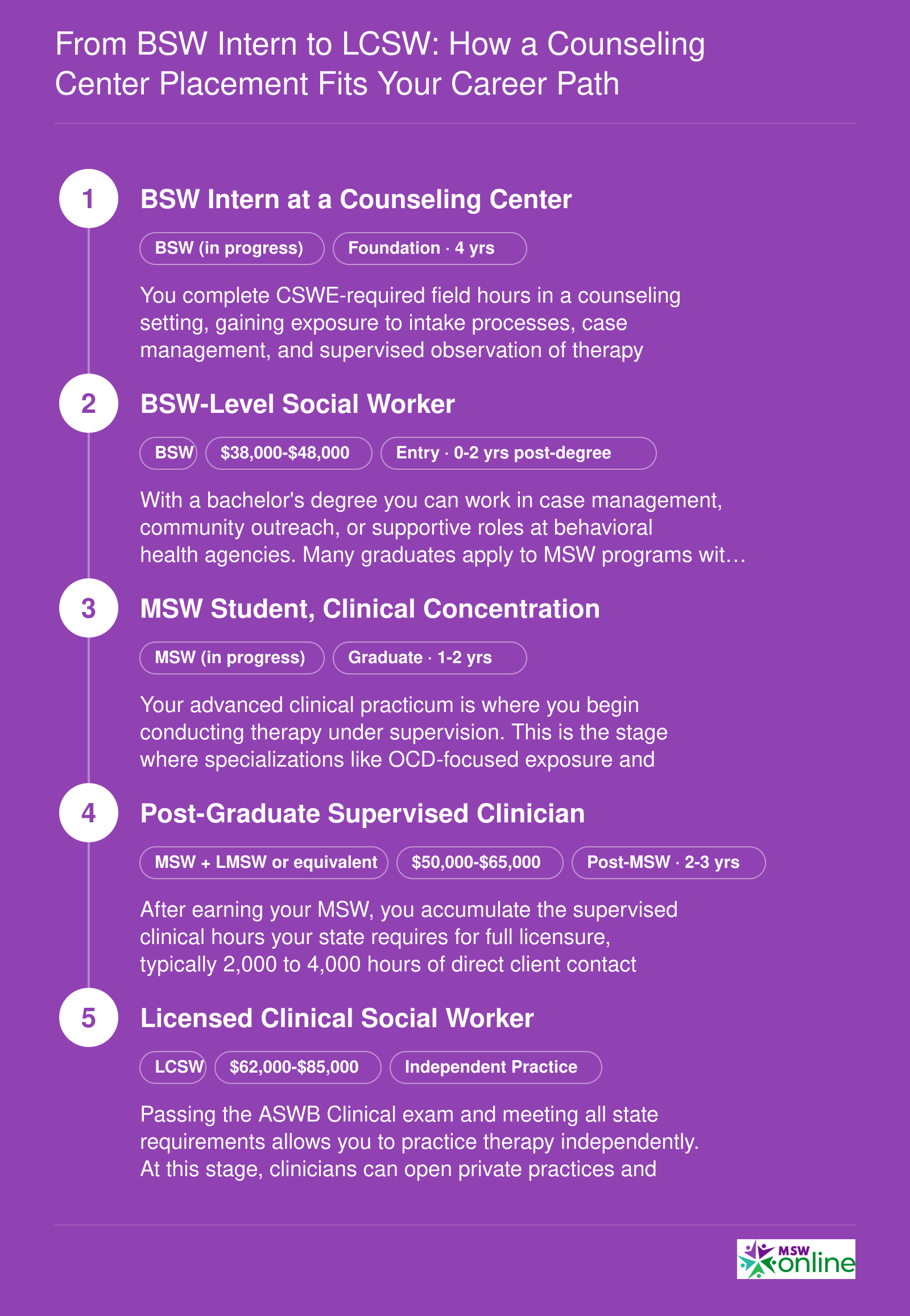 From BSW Intern to LCSW: How a Counseling Center Placement Fits Your Career Path