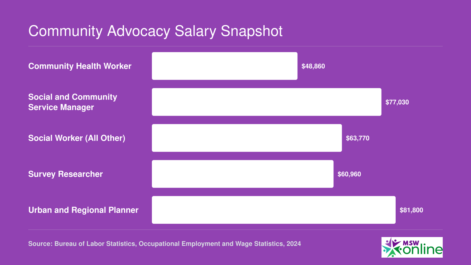 Median annual salaries for five community advocacy career paths ranging from $48,860 for community health workers to $81,800 for urban and regional planners, per 2024 BLS data