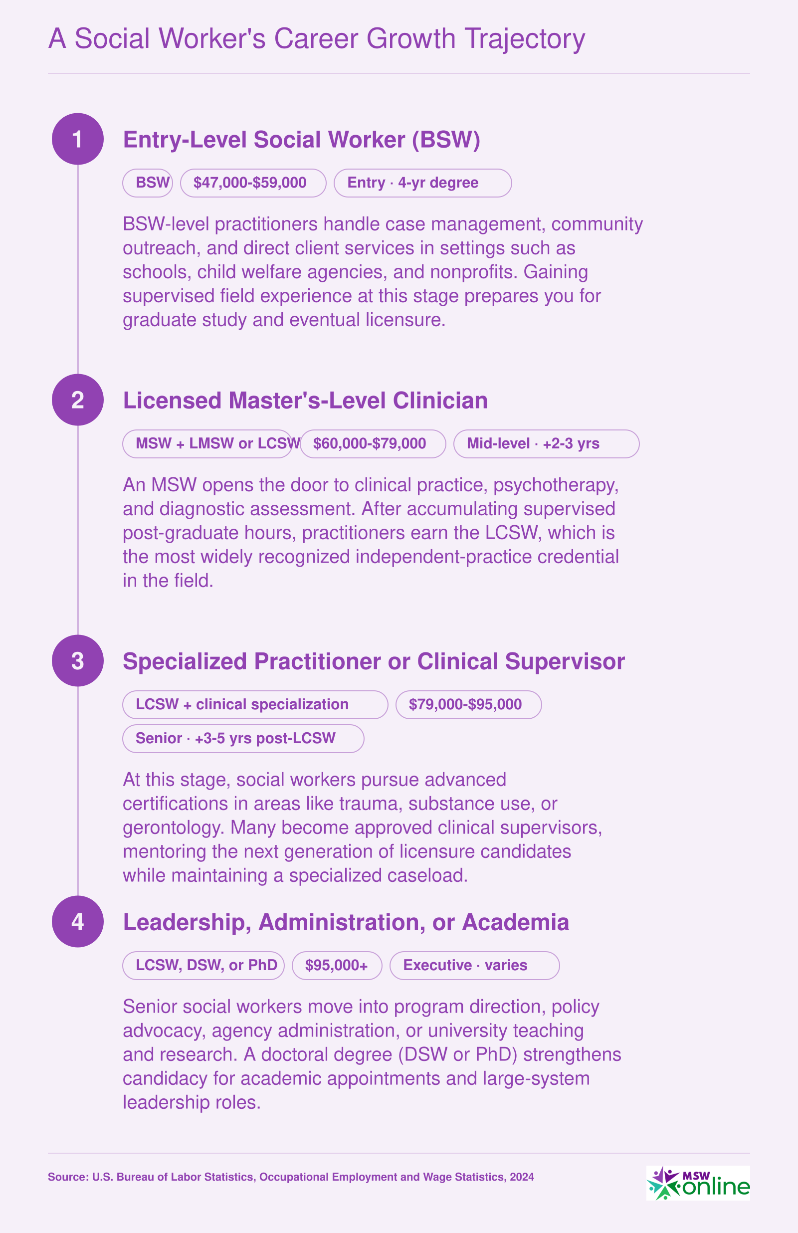 Four-stage social work career pathway from BSW entry level through leadership, showing credentials and salary bands based on 2024 BLS data