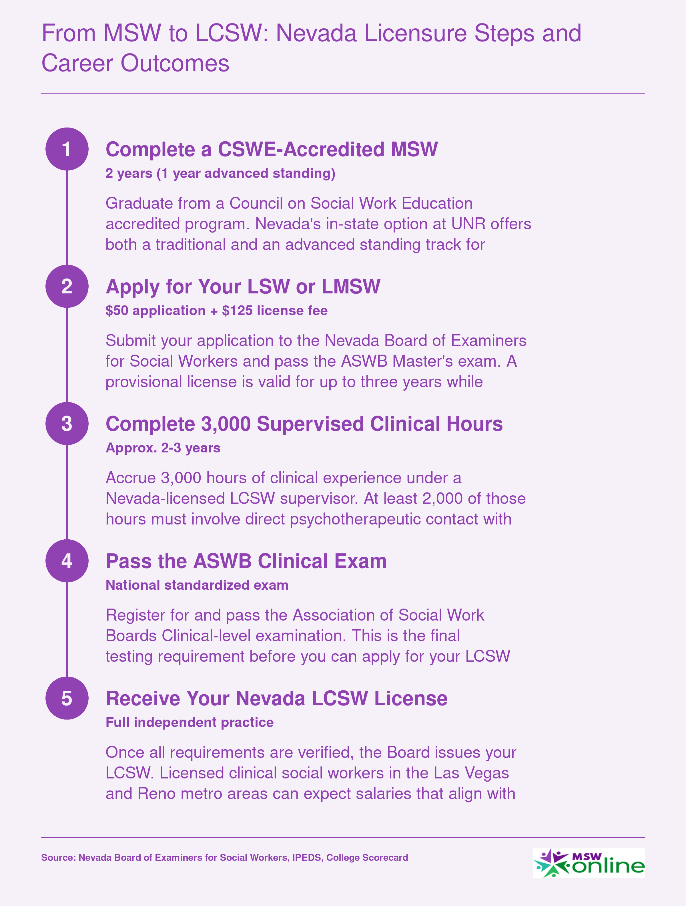 Five-step path from MSW degree to Nevada LCSW licensure, including 3,000 supervised clinical hours and ASWB Clinical exam