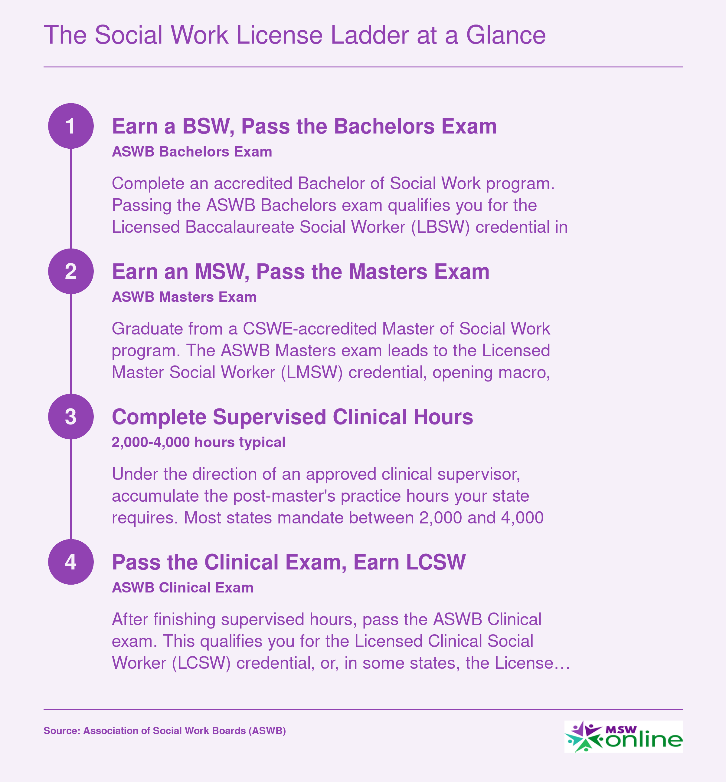 Four-step social work license ladder from BSW and LBSW through MSW and LMSW to supervised clinical hours and finally LCSW, with ASWB exam names at each level