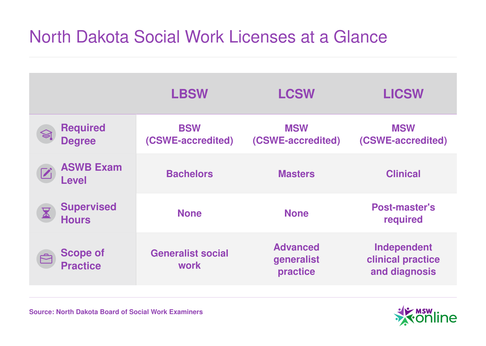Side-by-side comparison of LBSW, LCSW, and LICSW license requirements in North Dakota covering degree, exam, supervision, and scope of practice