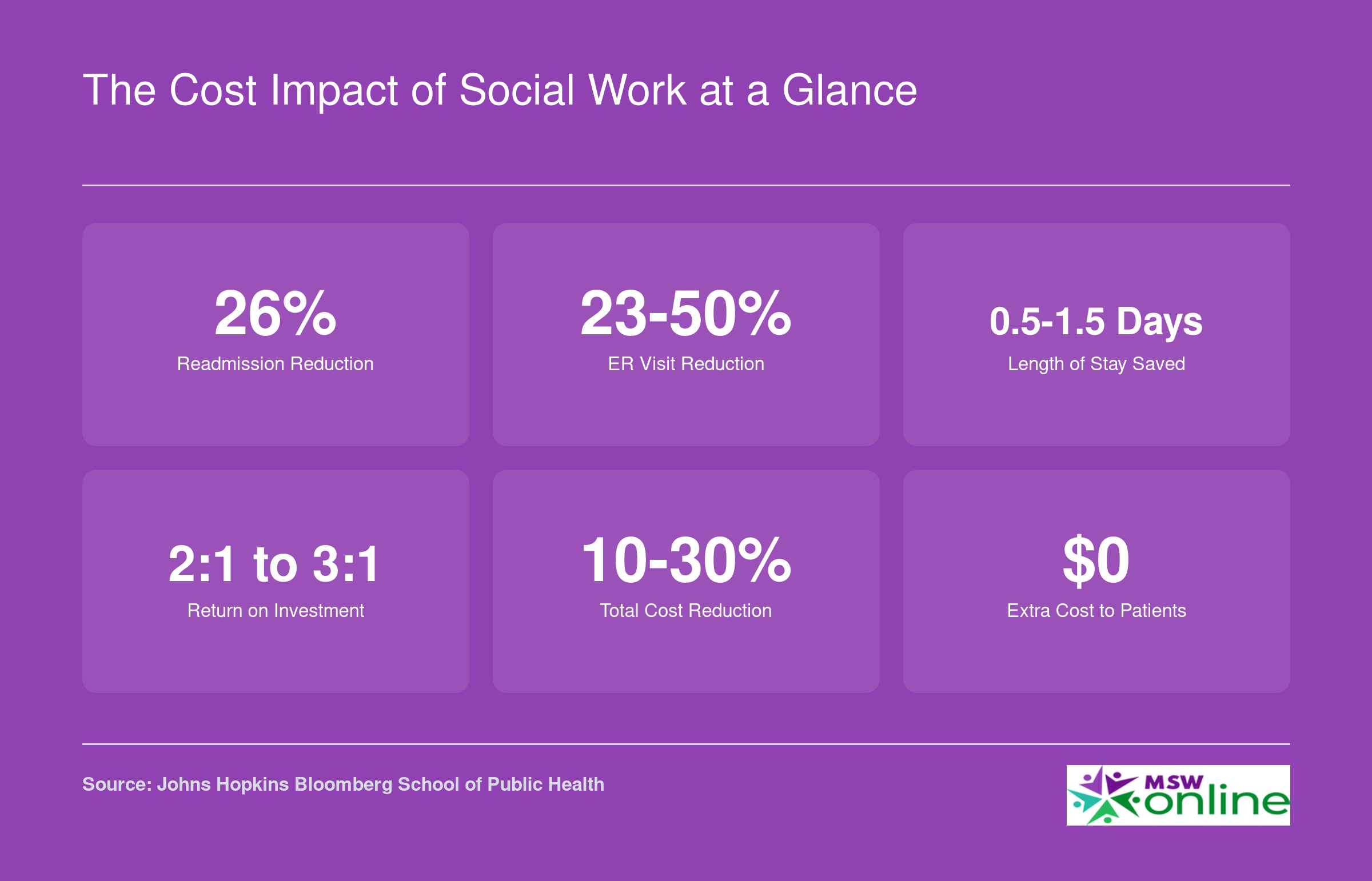 Five key cost savings statistics for social work in healthcare, including 26% readmission reduction, 23 to 50% ER visit reduction, and 2 to 1 ROI