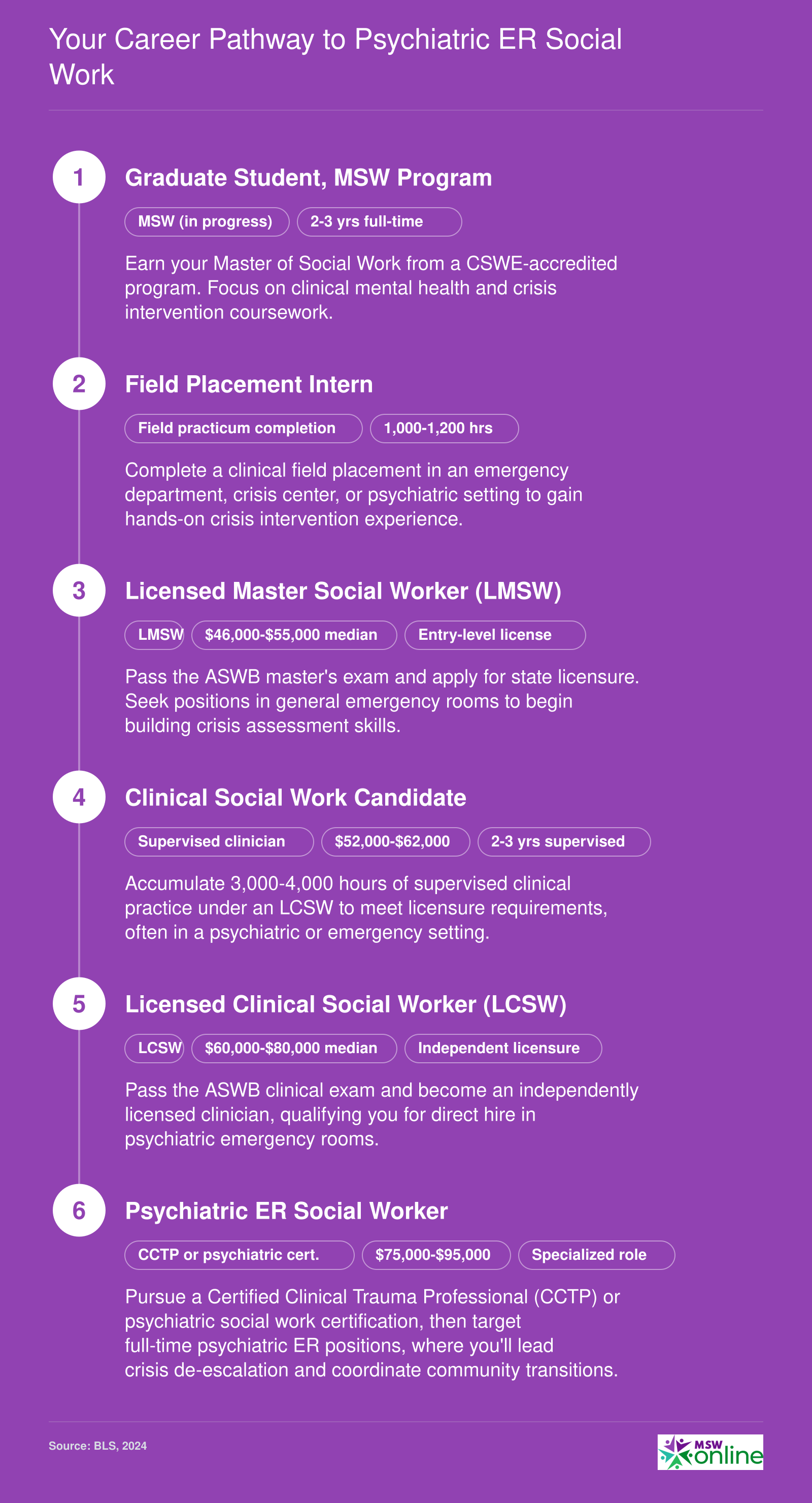 Six-step career pathway for psychiatric ER social work, from MSW student to specialized LCSW, with salary ranges from $46,000 to $95,000 based on BLS 2024 data
