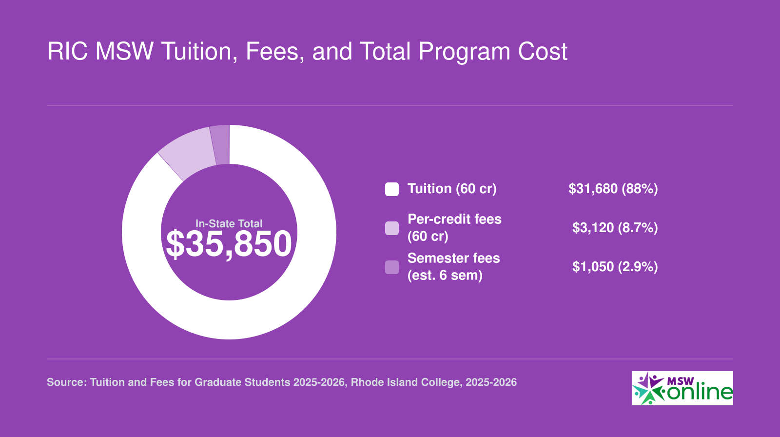 Estimated in-state RIC MSW total cost of roughly $35,850 for 60 credits, broken into tuition, per-credit fees, and semester fees for 2025-2026