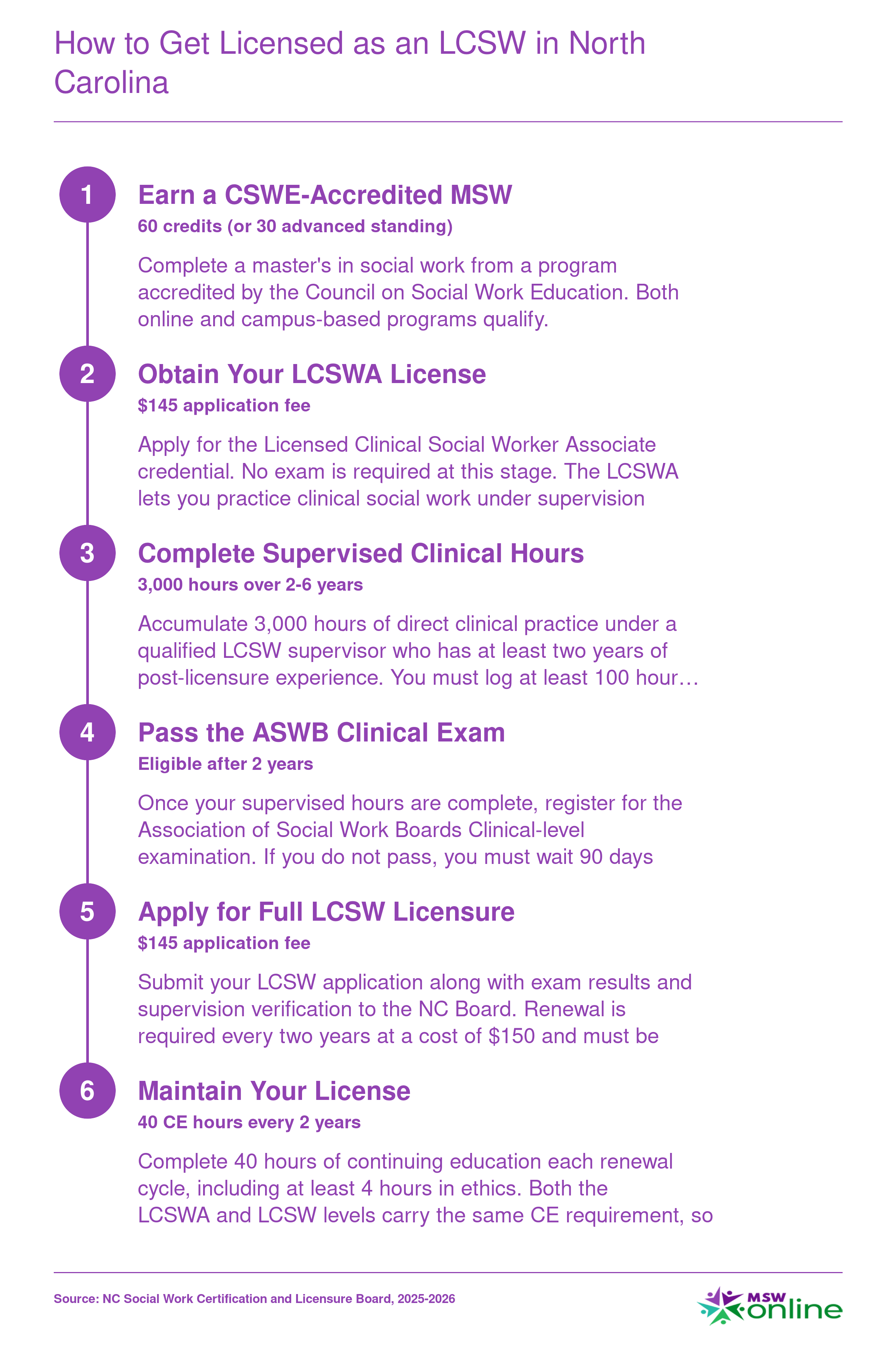 Six-step LCSW licensure ladder in North Carolina from MSW degree through 3,000 supervised clinical hours to full LCSW, 2025-2026