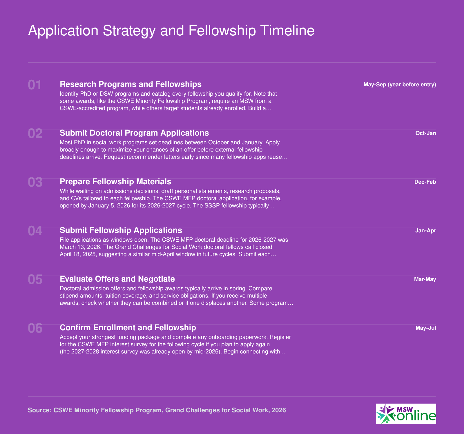 Six-step fellowship application timeline from program research through enrollment for social work doctoral students, 2026-2027 cycle