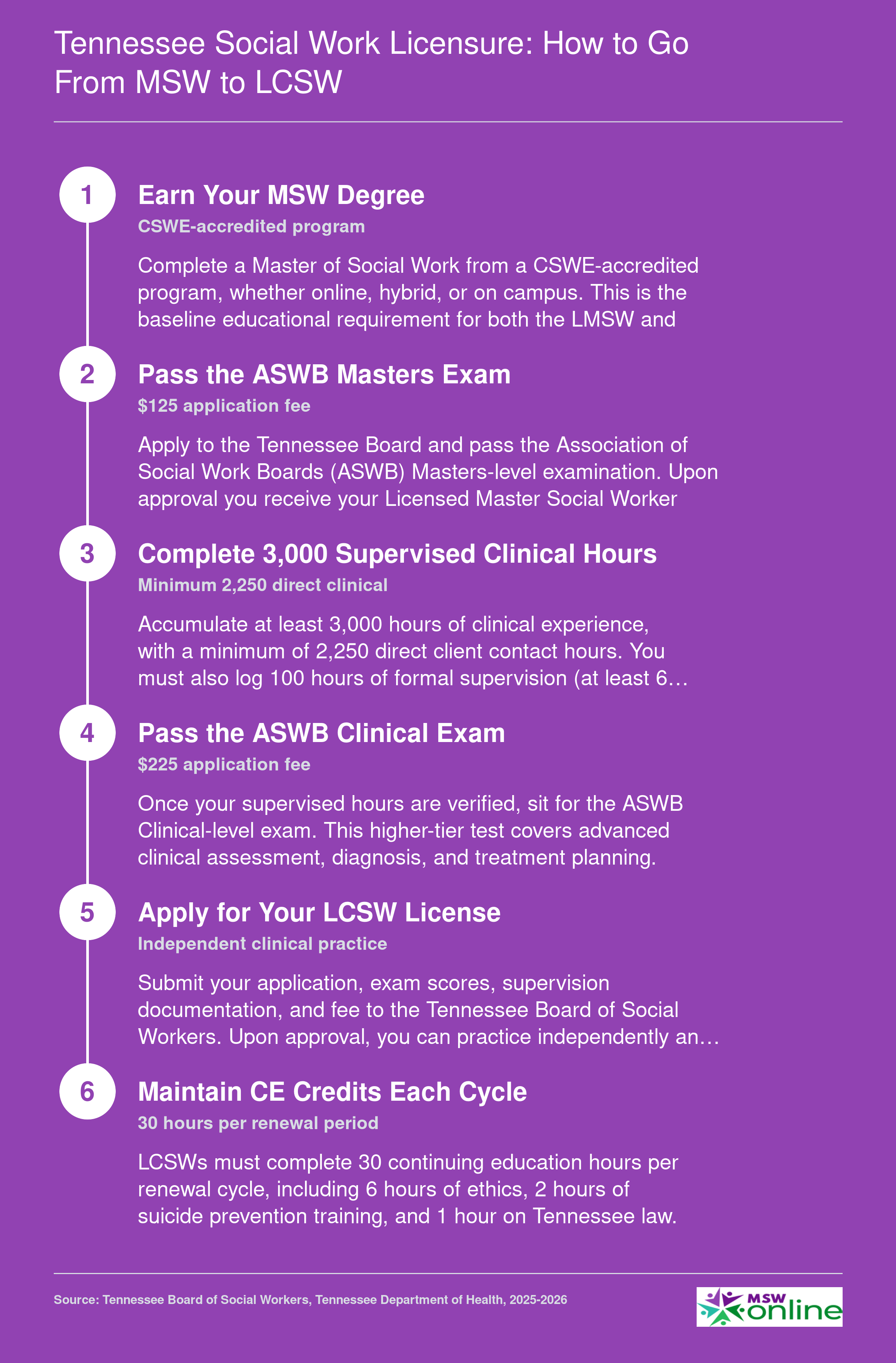 Five-step licensure ladder from MSW degree to LCSW in Tennessee, requiring 3,000 supervised clinical hours and two ASWB exams