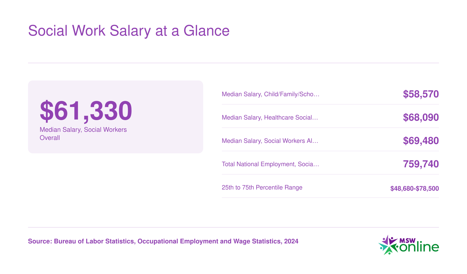 National median salaries for social workers ranging from $58,570 to $69,480 by specialty, with 759,740 employed nationally per BLS
