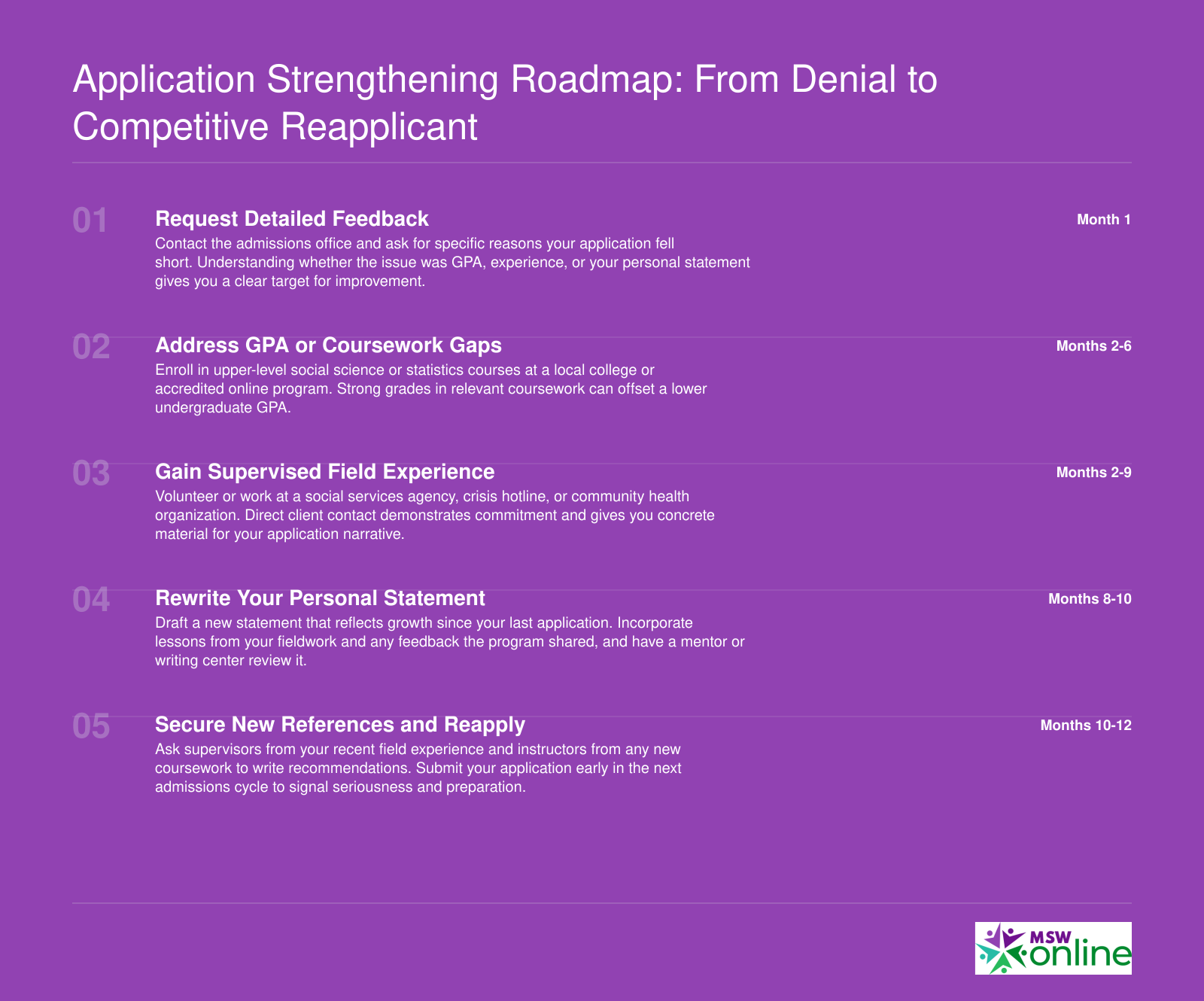 Application Strengthening Roadmap: From Denial to Competitive Reapplicant